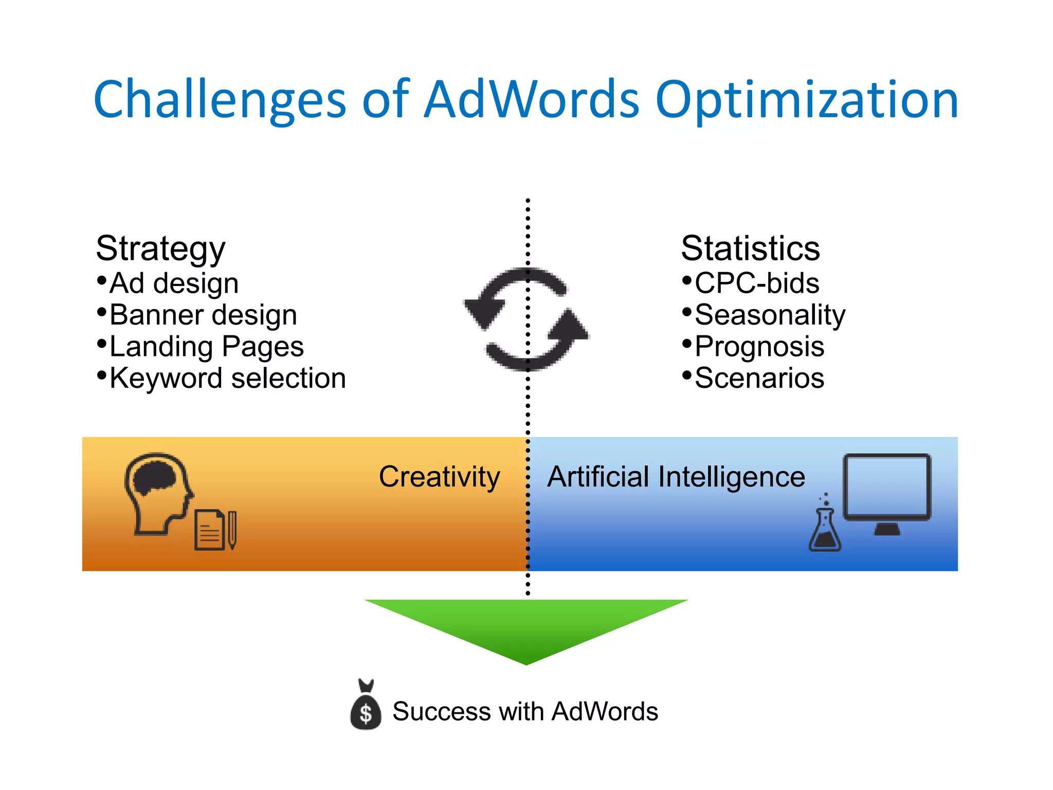 Challenges of AdWords Optimization

Strategy                                      Statistics
• Ad design                                   • CPC-bids
• Banner design                               • Seasonality
• Landing Pages                               • Prognosis
• Keyword selection                           • Scenarios

                      Creativity   Artificial Intelligence




                       Success with AdWords
 