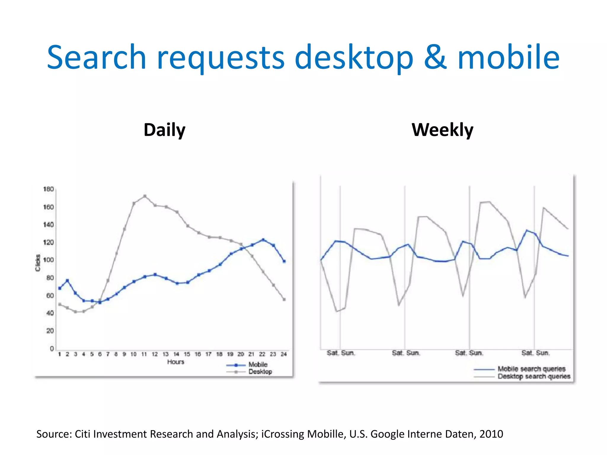 Search requests desktop & mobile
                      Daily                                                  Weekly




Source: Citi Investment Research and Analysis; iCrossing Mobille, U.S. Google Interne Daten, 2010
 