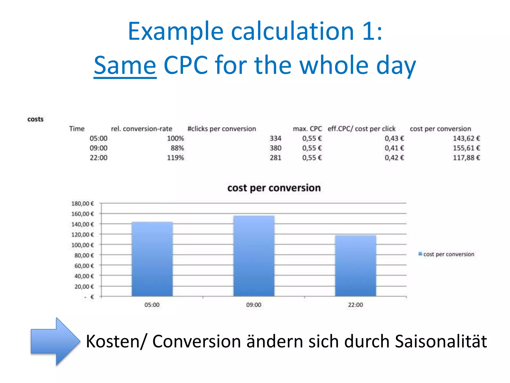 Example calculation 1:
Same CPC for the whole day




Kosten/ Conversion ändern sich durch Saisonalität
 
