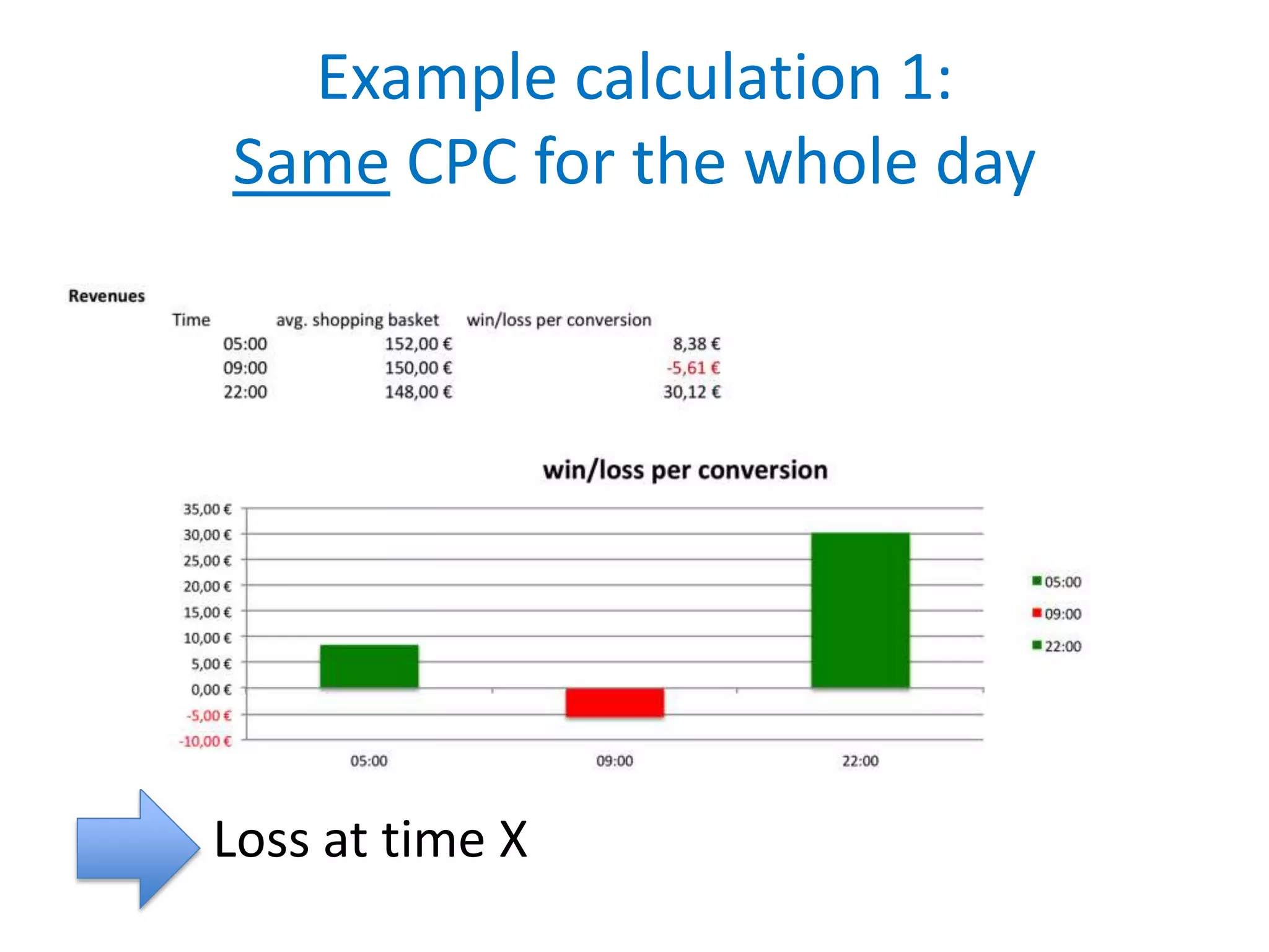 Example calculation 1:
Same CPC for the whole day




Loss at time X
 