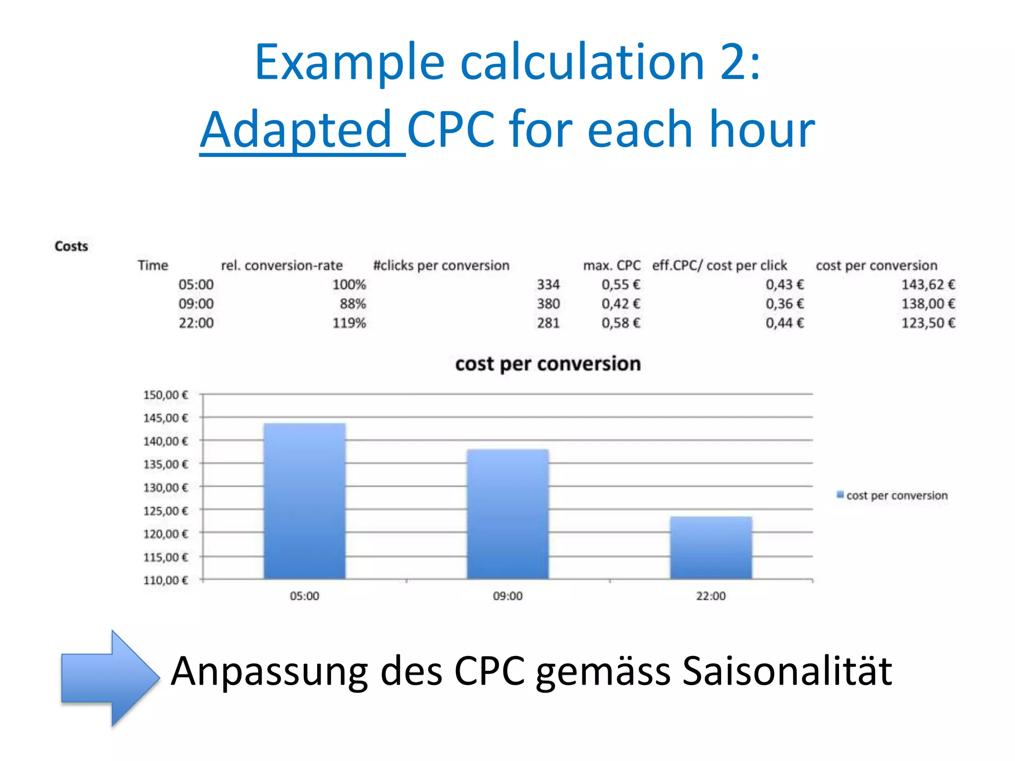 Example calculation 2:
 Adapted CPC for each hour




Anpassung des CPC gemäss Saisonalität
 
