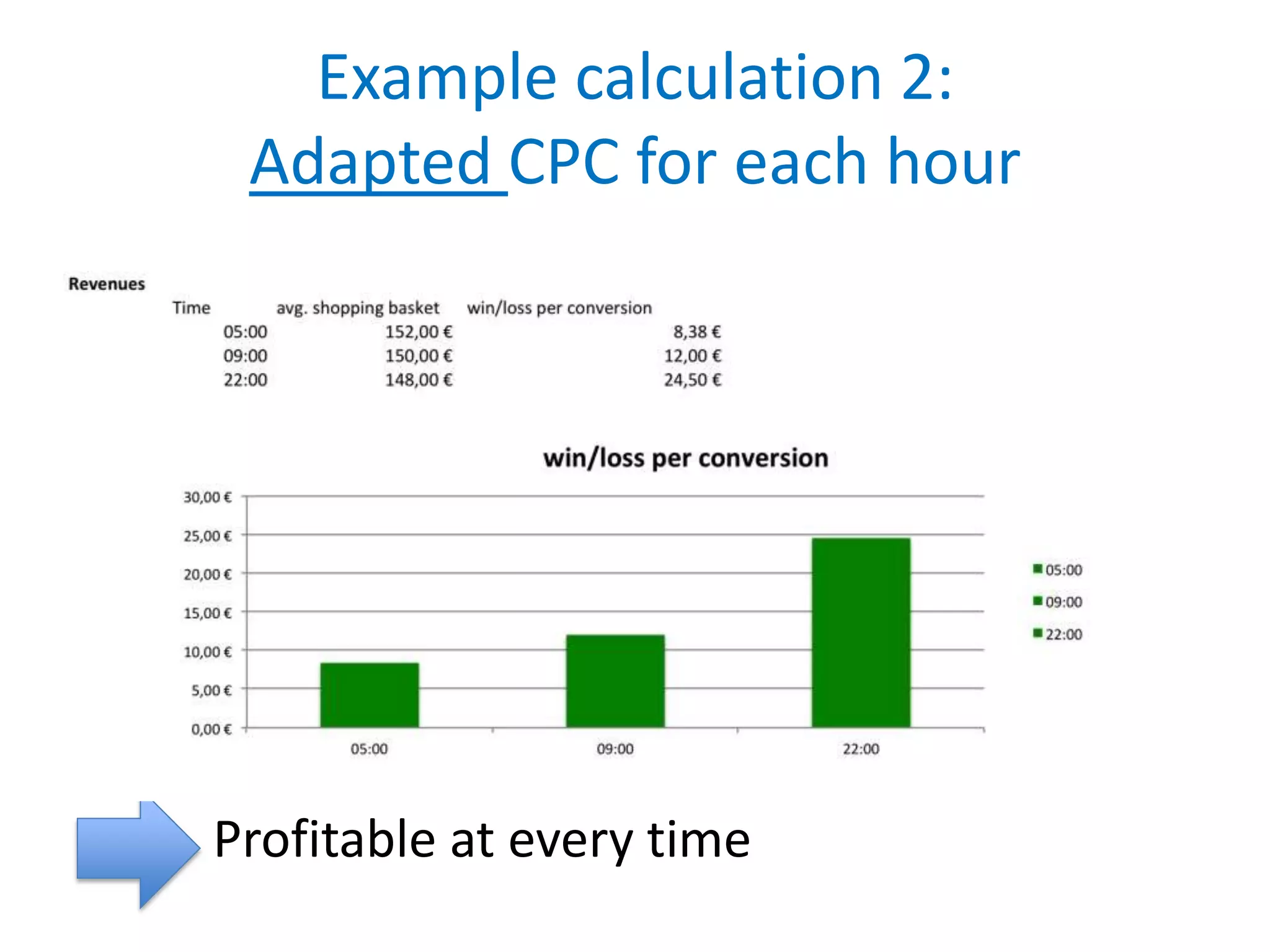 Example calculation 2:
 Adapted CPC for each hour




Profitable at every time
 