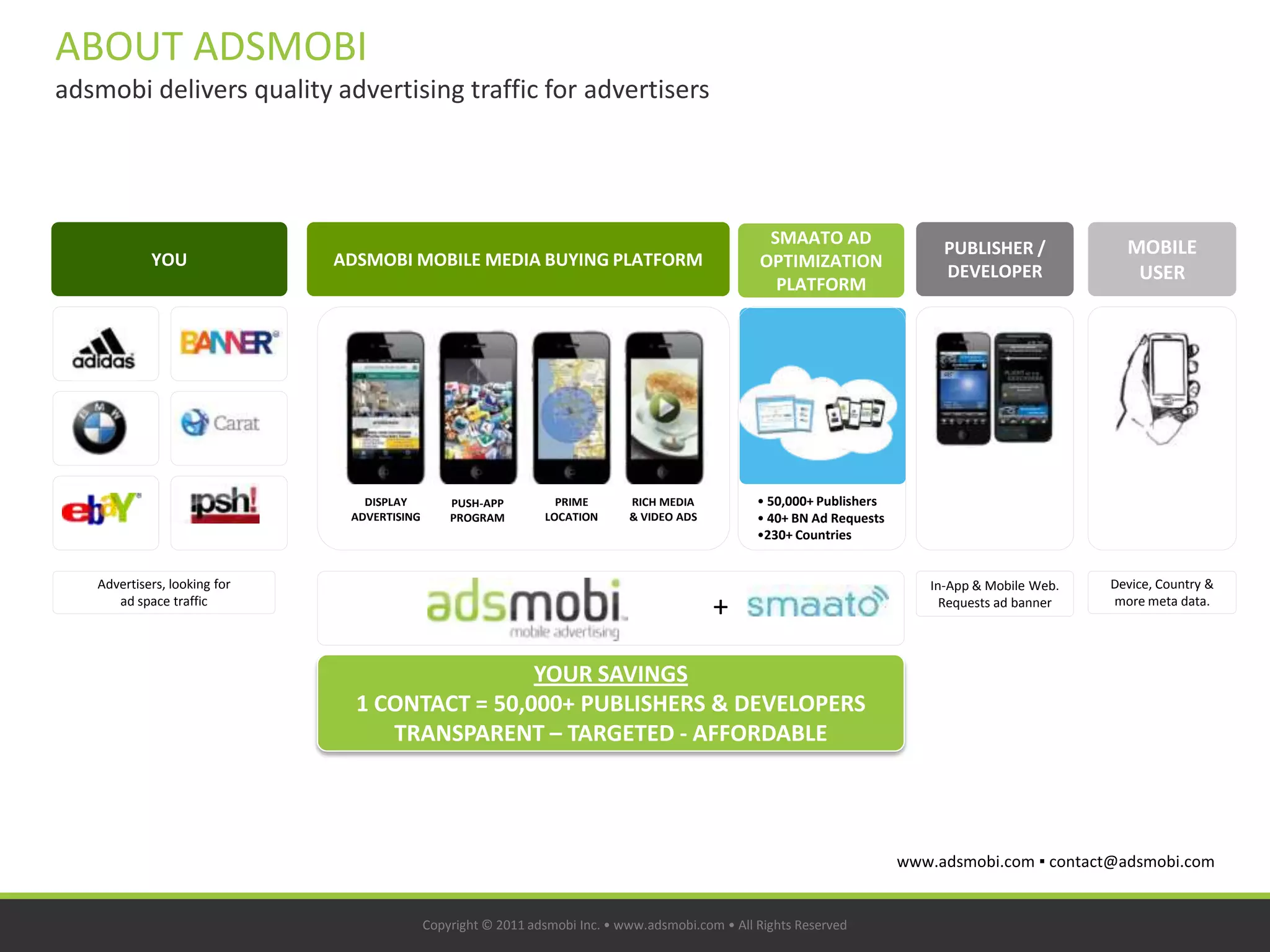 ABOUT ADSMOBI
adsmobi delivers quality advertising traffic for advertisers




                                                                                                    SMAATO AD
                                                                                                                               PUBLISHER /            MOBILE
            YOU               ADSMOBI MOBILE MEDIA BUYING PLATFORM                                 OPTIMIZATION
                                                                                                                               DEVELOPER               USER
                                                                                                     PLATFORM




                                 DISPLAY         PUSH-APP         PRIME       RICH MEDIA           • 50,000+ Publishers
                               ADVERTISING       PROGRAM        LOCATION      & VIDEO ADS          • 40+ BN Ad Requests
                                                                                                   •230+ Countries


   Advertisers, looking for                                                                                                  In-App & Mobile Web.   Device, Country &
      ad space traffic
                                                                                            +                                  Requests ad banner   more meta data.




                                                YOUR SAVINGS
                                1 CONTACT = 50,000+ PUBLISHERS & DEVELOPERS
                                   TRANSPARENT – TARGETED - AFFORDABLE




                                                                                                                          www.adsmobi.com ▪ contact@adsmobi.com


                                             Copyright © 2011 adsmobi Inc. • www.adsmobi.com • All Rights Reserved
 