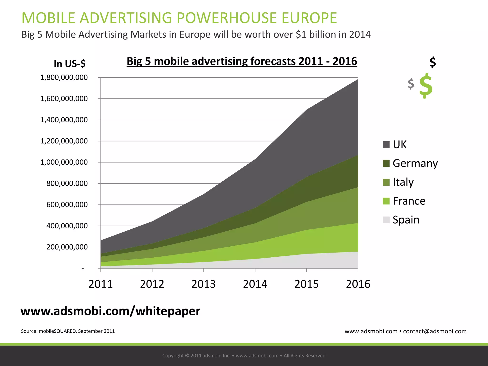 MOBILE ADVERTISING POWERHOUSE EUROPE
Big 5 Mobile Advertising Markets in Europe will be worth over $1 billion in 2014

            In US-$                     Big 5 mobile advertising forecasts 2011 - 2016                                                          $

                                                                                                                                              $
       1,800,000,000
                                                                                                                                          $
       1,600,000,000

       1,400,000,000

       1,200,000,000
                                                                                                                                     UK
       1,000,000,000                                                                                                                 Germany
         800,000,000                                                                                                                 Italy
         600,000,000                                                                                                                 France
         400,000,000
                                                                                                                                     Spain

         200,000,000

                       -

                           2011           2012             2013                  2014                 2015             2016

www.adsmobi.com/whitepaper
Source: mobileSQUARED, September 2011                                                                                  www.adsmobi.com ▪ contact@adsmobi.com


                                               Copyright © 2011 adsmobi Inc. • www.adsmobi.com • All Rights Reserved
 