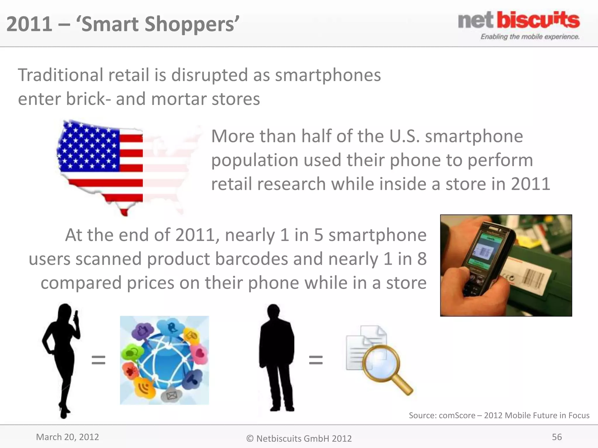 2011 – ‘Smart Shoppers’

 Traditional retail is disrupted as smartphones
 enter brick- and mortar stores
                         More than half of the U.S. smartphone
                         population used their phone to perform
                         retail research while inside a store in 2011

      At the end of 2011, nearly 1 in 5 smartphone
  users scanned product barcodes and nearly 1 in 8
   compared prices on their phone while in a store



               =                          =
                                                       Source: comScore – 2012 Mobile Future in Focus

   March 20, 2012            © Netbiscuits GmbH 2012                                       56
 