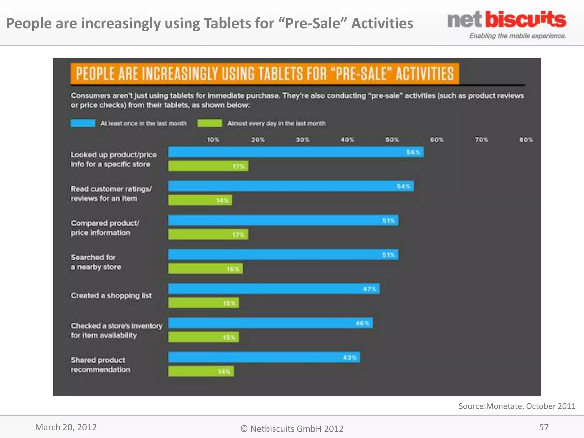People are increasingly using Tablets for “Pre-Sale” Activities




                                                                  Source:Monetate, October 2011

    March 20, 2012                  © Netbiscuits GmbH 2012                          57
 