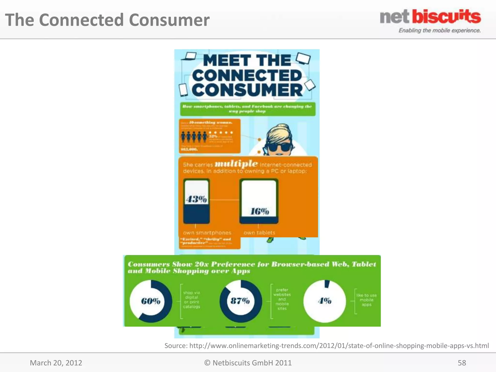 The Connected Consumer




                   Source: http://www.onlinemarketing-trends.com/2012/01/state-of-online-shopping-mobile-apps-vs.html

  March 20, 2012              © Netbiscuits GmbH 2011                                                      58
 