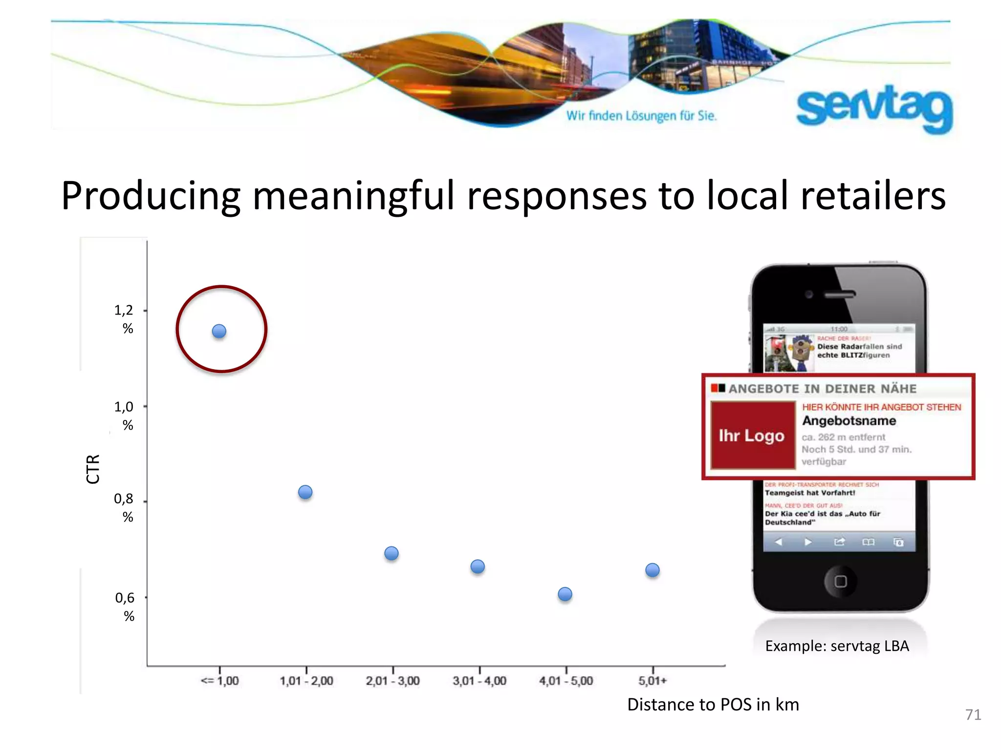 Producing meaningful responses to local retailers

       1,2
        %




       1,0
        %
 CTR




       0,8
        %




       0,6
        %
                                               Example: servtag LBA


                               Distance to POS in km                  71
 