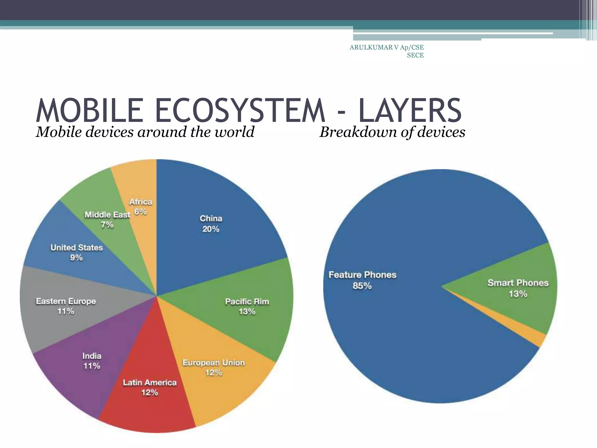MOBILE ECOSYSTEM - LAYERSMobile devices around the world Breakdown of devices
ARULKUMAR V Ap/CSE
SECE
 