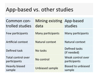 App-­‐based	
  vs.	
  other	
  studies	
  
Common	
  con-­‐ Mining	
  exis@ng	
   App-­‐based	
  
trolled	
  studies	
   d...