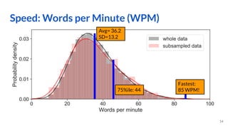 Speed: Words per Minute (WPM)
14
Avg= 36.2
SD=13.2
75%ile: 44
Fastest:
85 WPM!
 