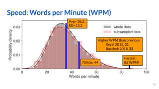 Speed: Words per Minute (WPM)
15
Higher WPM than previous
Reyal 2015, 31
Buschek 2018, 32
Avg= 36.2
SD=13.2
75%ile: 44
Fas...