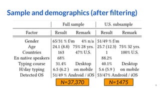 Sample and demographics (after ﬁltering)
9
N=1475N=37,370
 