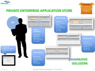 PRIVATE ENTERPRISE APPLICATION STORE                                              P.E.A.S.


                                                               Gestione Utenti

                                                               Creazione,
               ISF                                             modifica, utente
                                                               abilitato
                                                               all’accesso al
                                                               portale; gestione
                      Gestione                                 licensing;
                                                               statistiche.
                      Applicazioni

                      Inserimento,
                      modifica di
                      applicazioni o                                                      Gestione Linee
                      ricerca dei dati ad
                      esse relativi.
                                                                                          Creazione,
                                                                                          modifica, delle
                                                                                          linee di prodotto
 Accesso alla                                                                             inserite nel
 piattaforma utente                                                                       sistema e le
                                                                                          relative info
 da DEVICE previo
 LOG-IN               Gestione Device

                      Abbinamento
                      device all’utente e
                      inserimento delle
                      relative
                                                                                   peasNUOVE
                      informazioni.
                                                                                    SOLUZIONI
18/03/2013            Copyright © Vidiemme Consulting S.r.l. - SolutionFarm                                   18
 