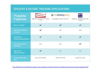 http://blog.cincinnatichildrens.org/rare-and-complex-conditions/review-of-epilepsy-and-seizure-tracking-applications/
 