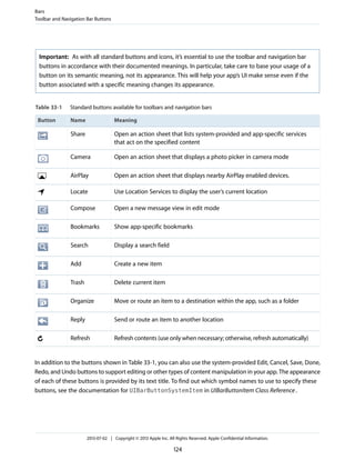 Important: As with all standard buttons and icons, it’s essential to use the toolbar and navigation bar
buttons in accordance with their documented meanings. In particular, take care to base your usage of a
button on its semantic meaning, not its appearance. This will help your app’s UI make sense even if the
button associated with a specific meaning changes its appearance.
Table 33-1 Standard buttons available for toolbars and navigation bars
MeaningNameButton
Open an action sheet that lists system-provided and app-specific services
that act on the specified content
Share
Open an action sheet that displays a photo picker in camera modeCamera
Open an action sheet that displays nearby AirPlay enabled devices.AirPlay
Use Location Services to display the user’s current locationLocate
Open a new message view in edit modeCompose
Show app-specific bookmarksBookmarks
Display a search fieldSearch
Create a new itemAdd
Delete current itemTrash
Move or route an item to a destination within the app, such as a folderOrganize
Send or route an item to another locationReply
Refresh contents (use only when necessary; otherwise, refresh automatically)Refresh
In addition to the buttons shown in Table 33-1, you can also use the system-provided Edit, Cancel, Save, Done,
Redo, and Undo buttons to support editing or other types of content manipulation in your app. The appearance
of each of these buttons is provided by its text title. To find out which symbol names to use to specify these
buttons, see the documentation for UIBarButtonSystemItem in UIBarButtonItem Class Reference.
Bars
Toolbar and Navigation Bar Buttons
2013-07-02 | Copyright © 2013 Apple Inc. All Rights Reserved. Apple Confidential Information.
124
 
