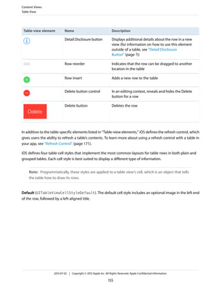 DescriptionNameTable-view element
Displays additional details about the row in a new
view (for information on how to use this element
outside of a table, see “Detail Disclosure
Button” (page ?))
Detail Disclosure button
Indicates that the row can be dragged to another
location in the table
Row reorder
Adds a new row to the tableRow insert
In an editing context, reveals and hides the Delete
button for a row
Delete button control
Deletes the rowDelete button
In addition to the table-specific elements listed in “Table-view elements,” iOS defines the refresh control, which
gives users the ability to refresh a table’s contents. To learn more about using a refresh control with a table in
your app, see “Refresh Control” (page 171).
iOS defines four table-cell styles that implement the most common layouts for table rows in both plain and
grouped tables. Each cell style is best suited to display a different type of information.
Note: Programmatically, these styles are applied to a table view’s cell, which is an object that tells
the table how to draw its rows.
Default (UITableViewCellStyleDefault). The default cell style includes an optional image in the left end
of the row, followed by a left-aligned title.
Content Views
Table View
2013-07-02 | Copyright © 2013 Apple Inc. All Rights Reserved. Apple Confidential Information.
155
 