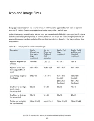 Every app needs an app icon and a launch image. In addition, some apps need custom icons to represent
app-specific content, functions, or modes in navigation bars, toolbars, and tab bars.
Unlike other custom artwork in your app, the icons and images listed in Table 38-1 must meet specific criteria
so that iOS can display them properly. In addition, some icon and image files have naming requirements. (If
you need to support standard-resolution iPhone or iPod touch devices, divide by 2 the high-resolution sizes
listed below.)
Table 38-1 Size (in pixels) of custom icons and images
Size for iPad 2
and iPad mini
(standard
resolution)
Size for iPad
(high
resolution)
Size for
iPhone and
iPod touch
(high
resolution)
Size for
iPhone 5 and
iPod touch
(high
resolution)
Description
76 x 76152 x 152120 x 120120 x 120App Icon (required for
all apps)
1024 x 10241024 x 10241024 x 10241024 x 1024App Icon for the App
Store (required for all
apps)
768 x 1024
(portrait)
1024 x 768
(landscape)
1536 x 2048
(portrait)
2048 x 1536
(landscape)
640 x 960640 x 1136Launch image (required
for all apps)
40 x 4080 x 8080 x 8080 x 80Small icon for Spotlight
search results
(recommended)
29 x 2958 x 5858 x 5858 x 58Small icon for Settings
(recommended)
About 22 x 22About 44 x 44About 44 x 44About 44 x 44Toolbar and navigation
bar icon (optional)
2013-07-02 | Copyright © 2013 Apple Inc. All Rights Reserved. Apple Confidential Information.
189
Icon and Image Sizes
 