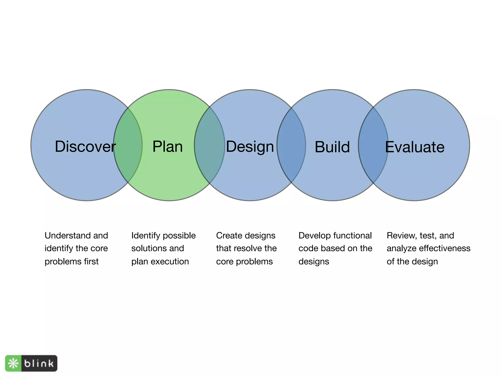 Discover               Plan             Design              Build             Evaluate




Understand and      Identify possible   Create designs     Develop functional   Review, test, and
identify the core   solutions and       that resolve the   code based on the    analyze effectiveness
problems ﬁrst       plan execution      core problems      designs              of the design
 