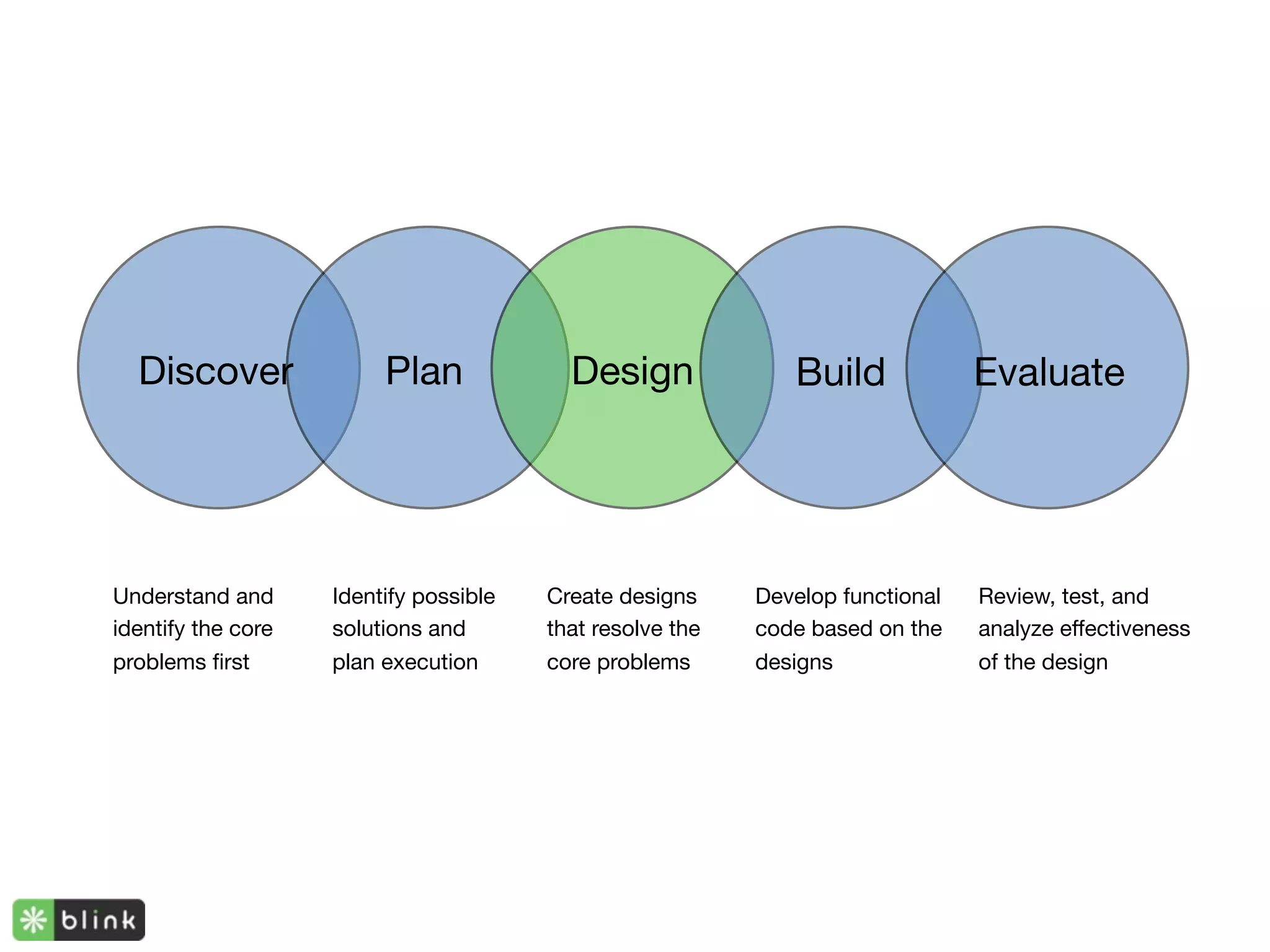 Discover               Plan             Design              Build             Evaluate




Understand and      Identify possible   Create designs     Develop functional   Review, test, and
identify the core   solutions and       that resolve the   code based on the    analyze effectiveness
problems ﬁrst       plan execution      core problems      designs              of the design
 