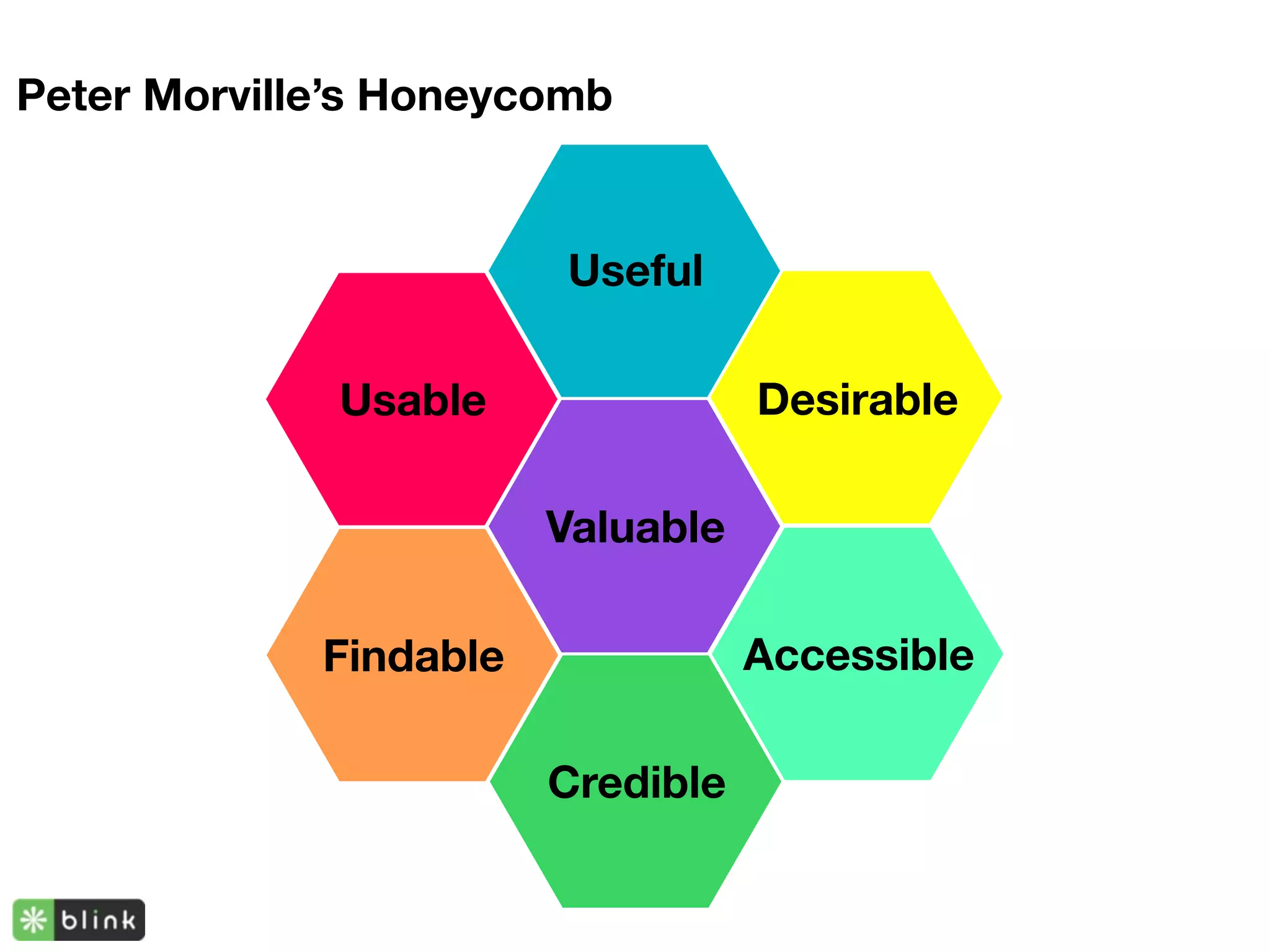 Peter Morville’s Honeycomb


                        Useful

              Usable               Desirable

                        Valuable

             Findable              Accessible

                        Credible
 
