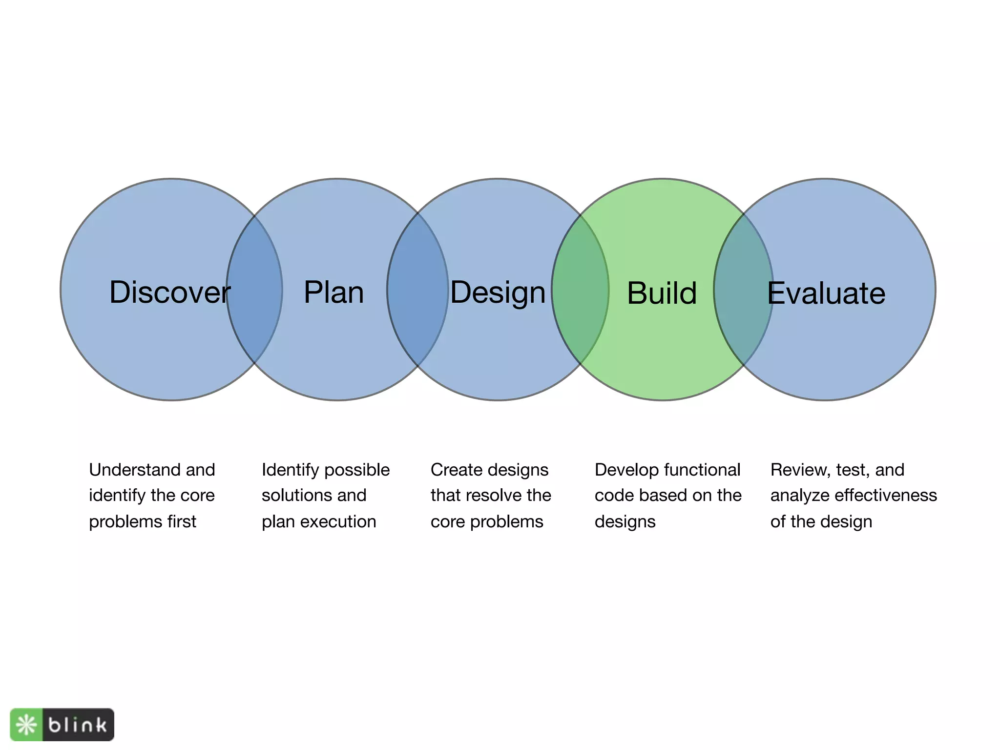 Discover               Plan             Design              Build             Evaluate




Understand and      Identify possible   Create designs     Develop functional   Review, test, and
identify the core   solutions and       that resolve the   code based on the    analyze effectiveness
problems ﬁrst       plan execution      core problems      designs              of the design
 