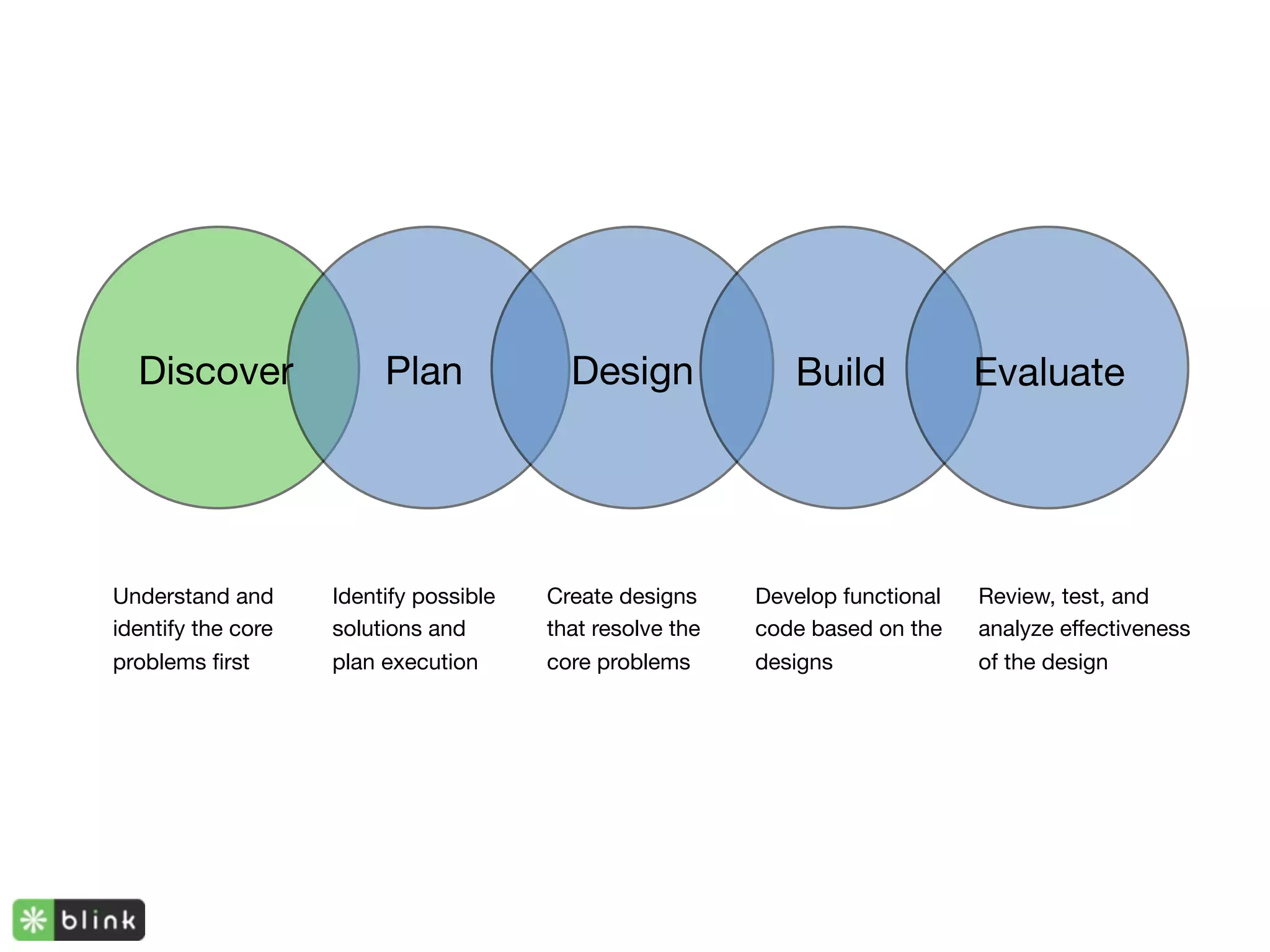 Discover               Plan             Design              Build             Evaluate




Understand and      Identify possible   Create designs     Develop functional   Review, test, and
identify the core   solutions and       that resolve the   code based on the    analyze effectiveness
problems ﬁrst       plan execution      core problems      designs              of the design
 