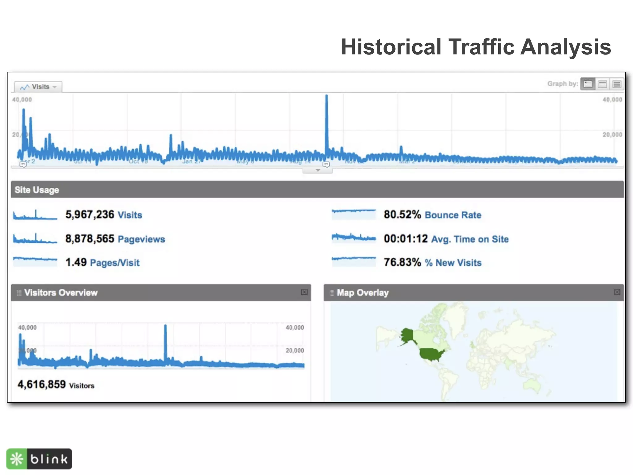 Historical Traffic Analysis
 