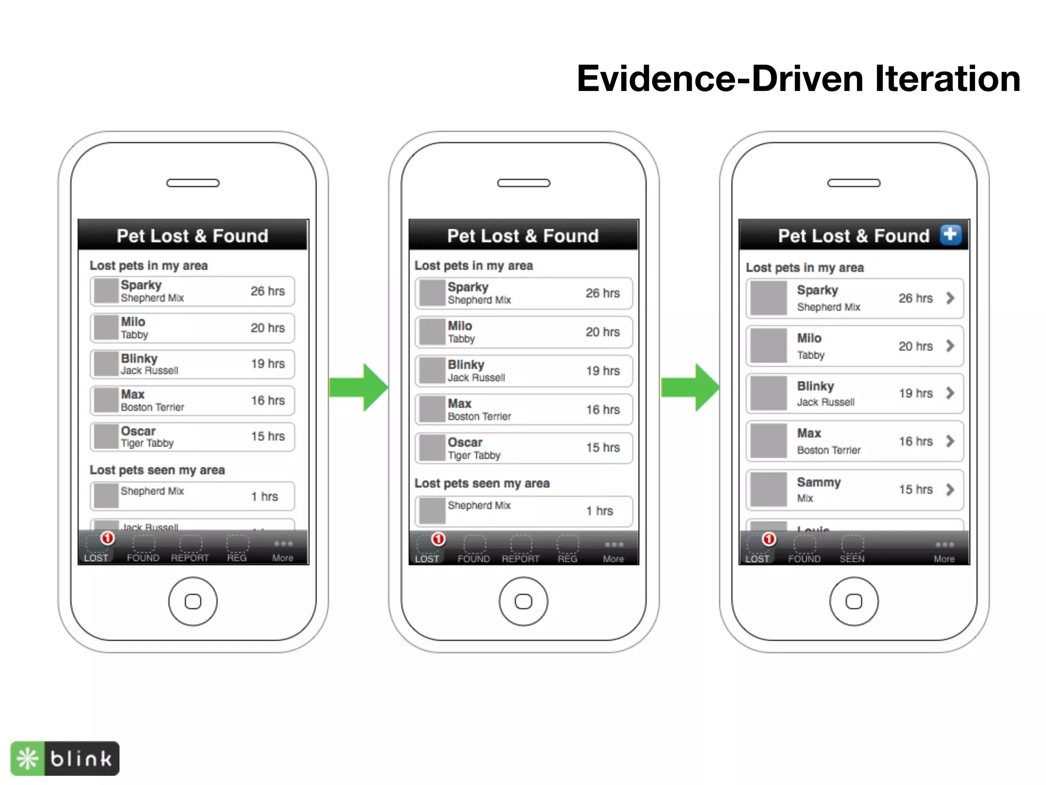 Evidence-Driven Iteration
 