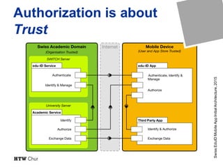 Authorization is about
Trust
SwissEduIDMobileAppInitialArchitecture,2015
 
