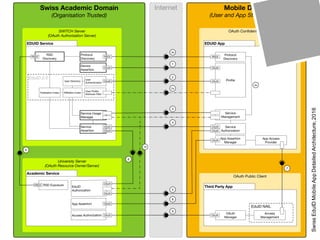 Seite 19
SwissEduIDMobileAppDetailedArchitecture,2016
 