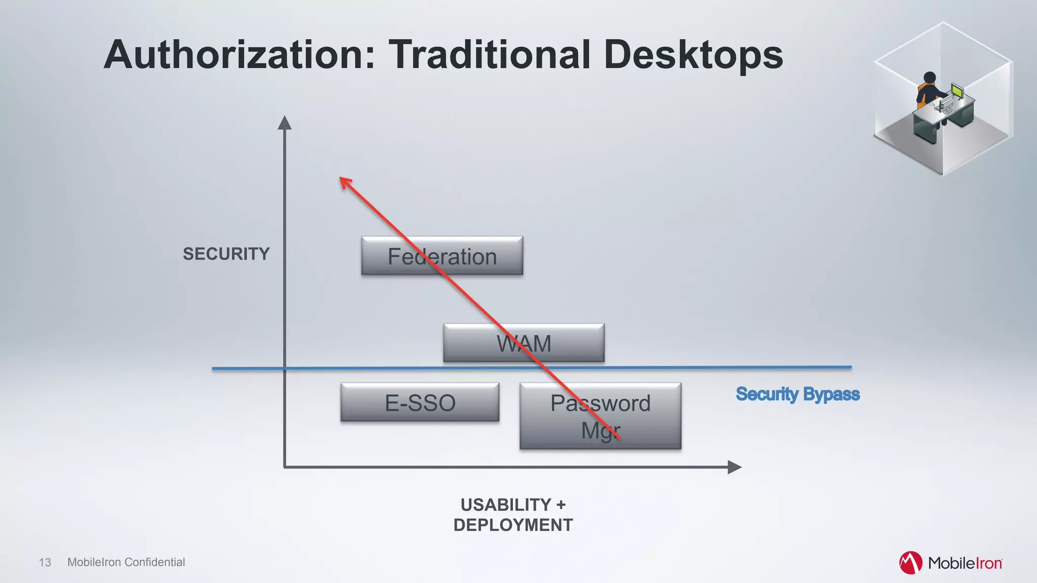 13 MobileIron Confidential
Authorization: Traditional Desktops
Password
Mgr
WAM
FederationSECURITY
USABILITY +
DEPLOYMENT
E-SSO
 