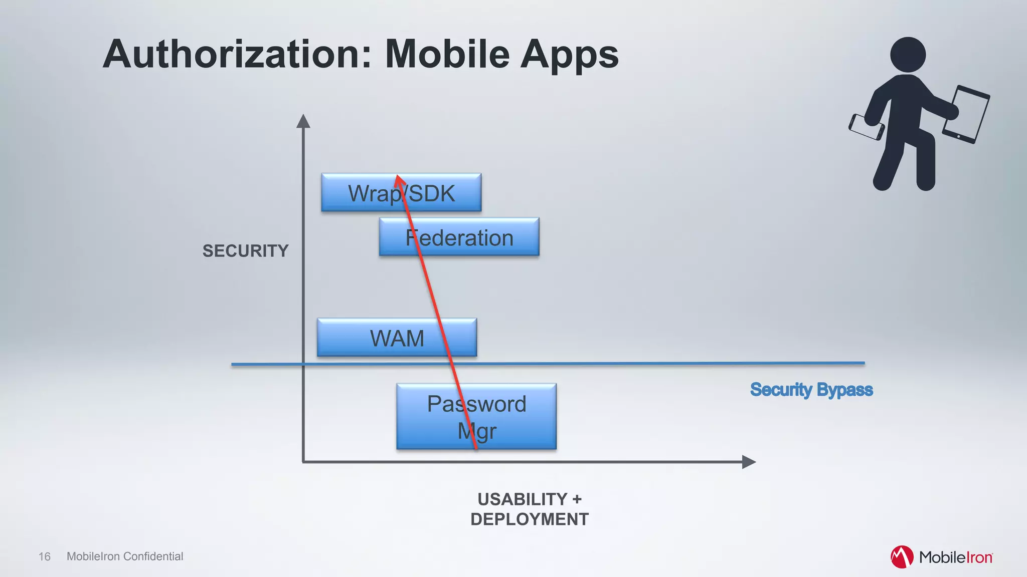 16 MobileIron Confidential
Authorization: Mobile Apps
Password
Mgr
WAM
FederationSECURITY
USABILITY +
DEPLOYMENT
Wrap/SDK
 