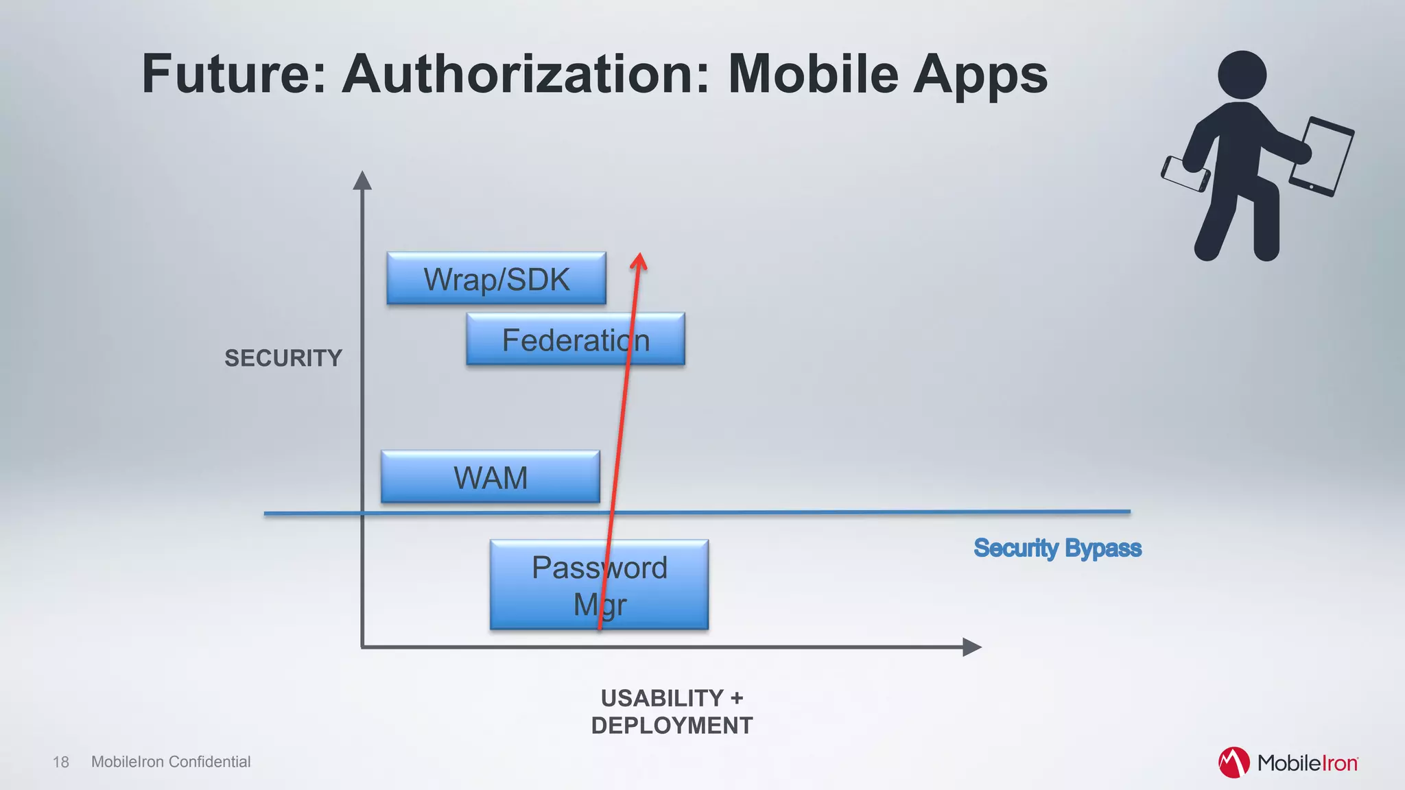 18 MobileIron Confidential
Future: Authorization: Mobile Apps
Password
Mgr
WAM
FederationSECURITY
USABILITY +
DEPLOYMENT
Wrap/SDK
 