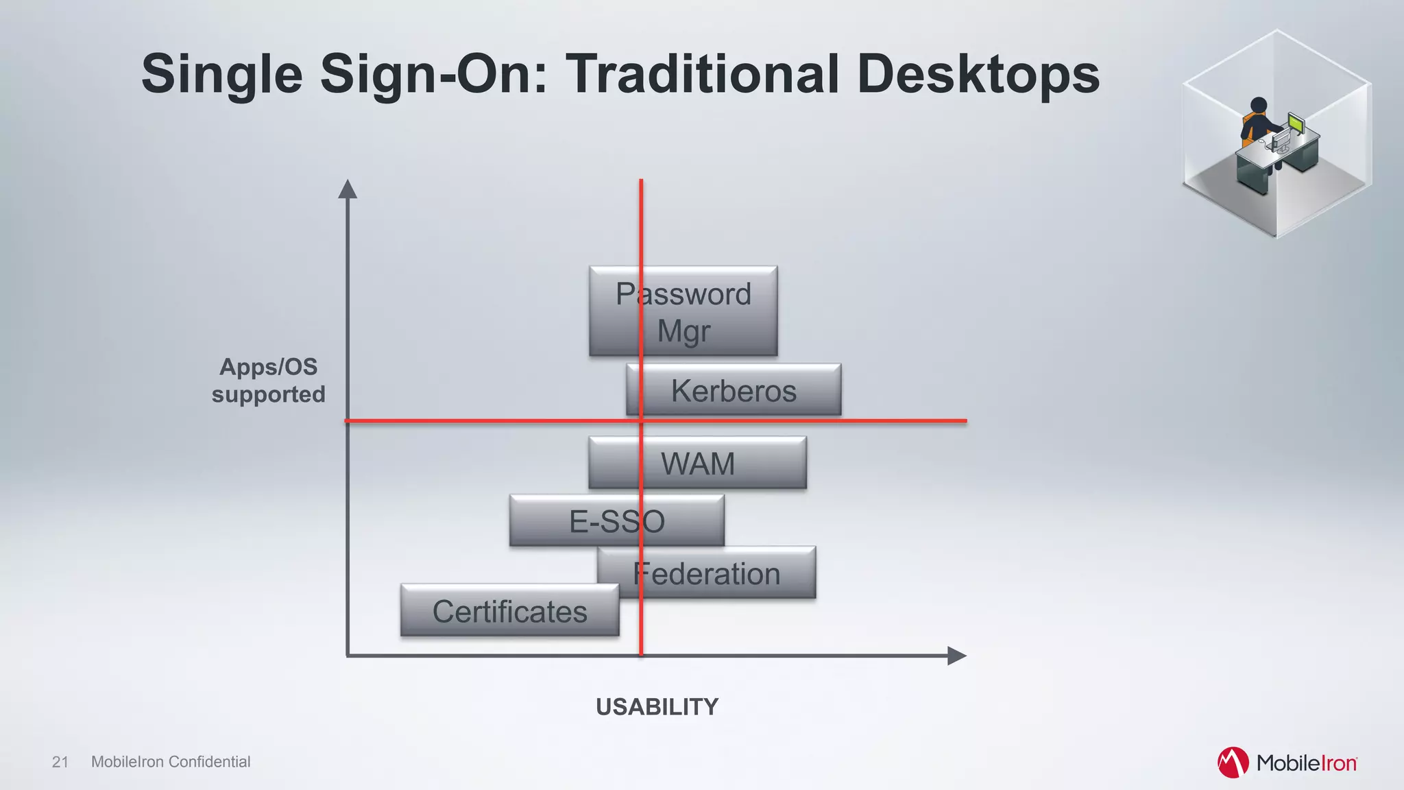 21 MobileIron Confidential
Single Sign-On: Traditional Desktops
Password
Mgr
WAM
Kerberos
Federation
Certificates
Apps/OS
supported
USABILITY
E-SSO
 