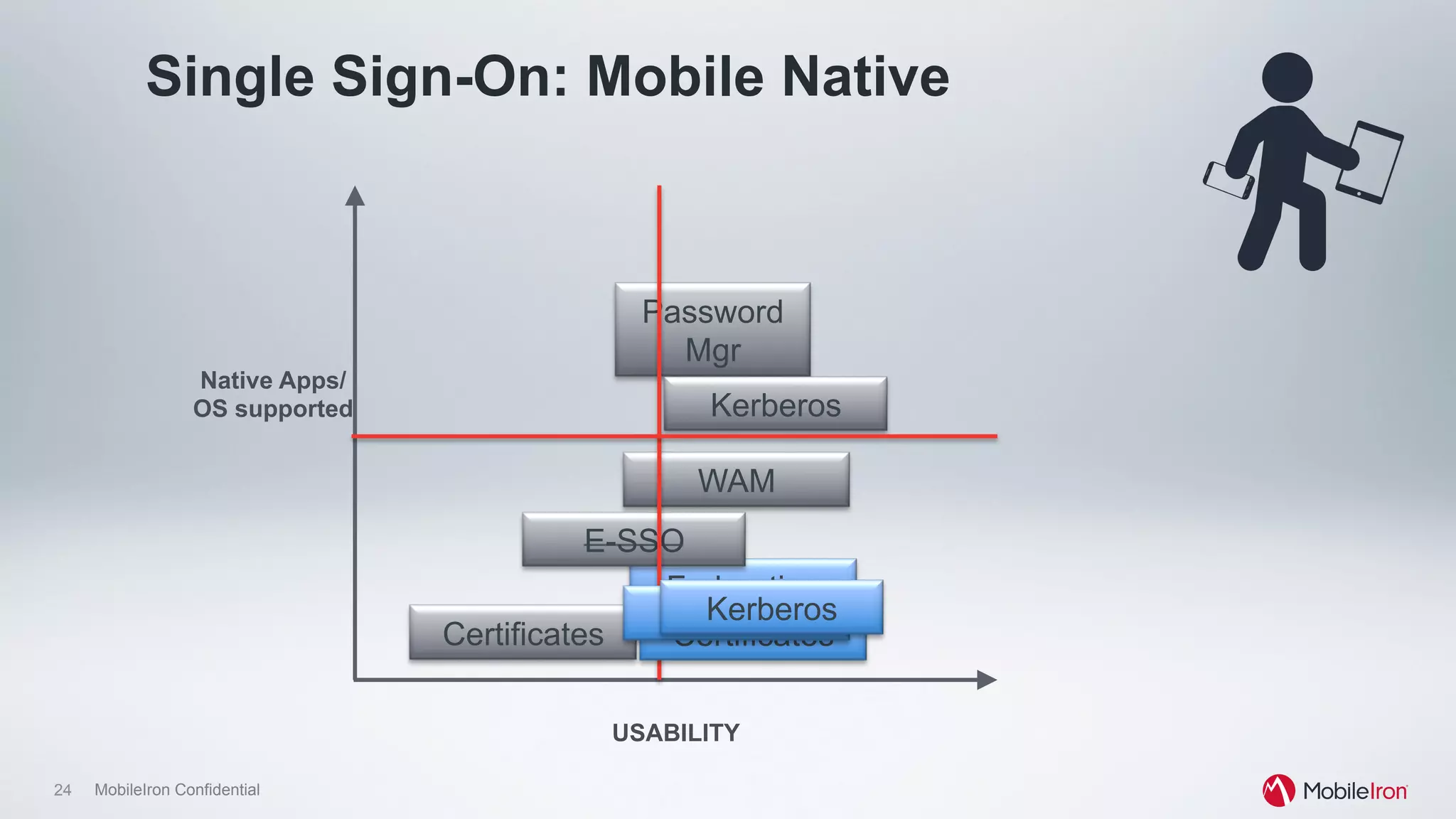 24 MobileIron Confidential
Single Sign-On: Mobile Native
Password
Mgr
WAM
Kerberos
Federation
Certificates
Native Apps/
OS supported
USABILITY
E-SSO
Certificates
WAMKerberos
 