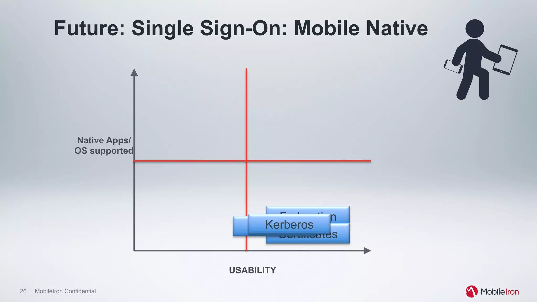 26 MobileIron Confidential
Future: Single Sign-On: Mobile Native
Federation
Native Apps/
OS supported
USABILITY
Certificates
WAMKerberos
 