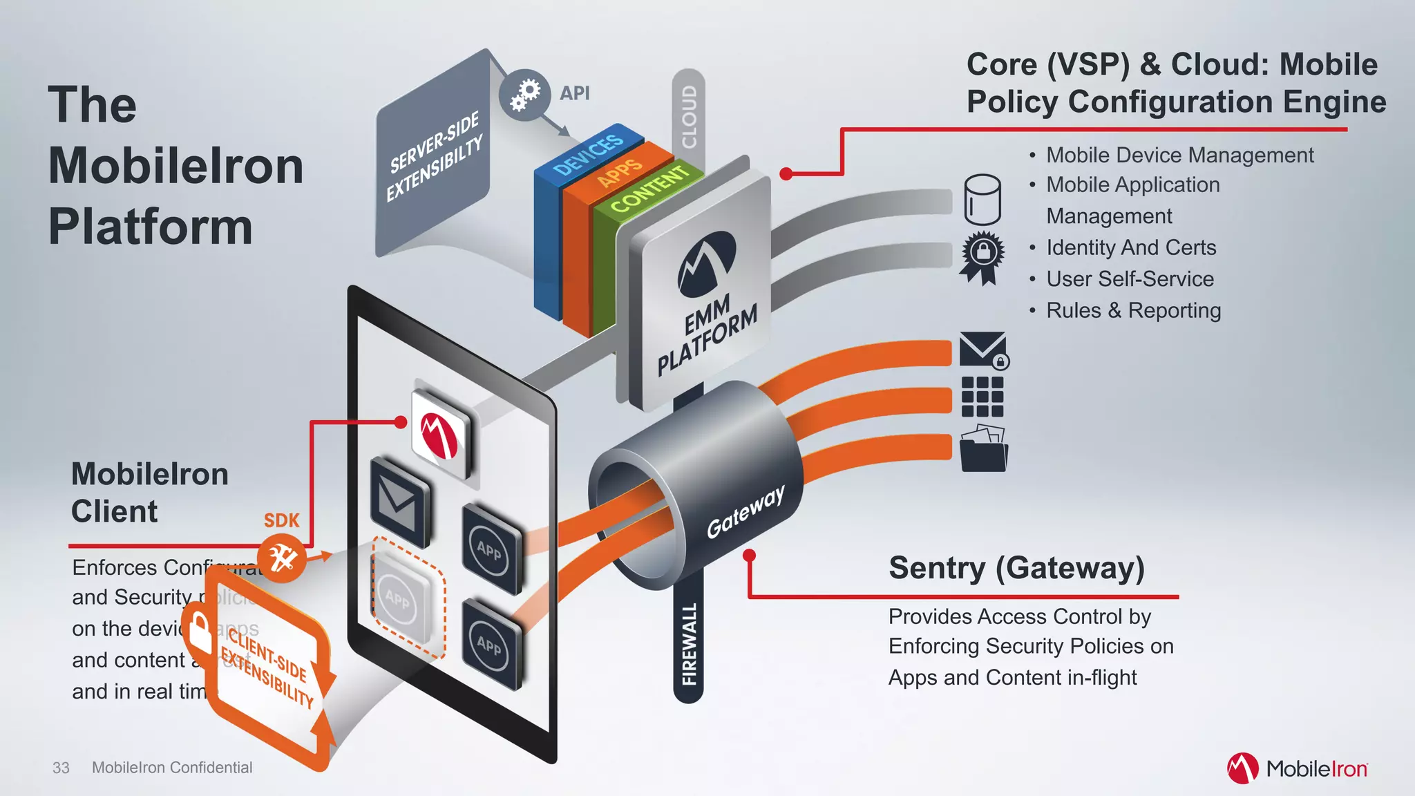 33 MobileIron Confidential
•  Mobile Device Management
•  Mobile Application
Management
•  Identity And Certs
•  User Self-Service
•  Rules & Reporting
MobileIron
Client
Enforces Configuration
and Security policies
on the device, apps
and content at rest
and in real time
Sentry (Gateway)
Provides Access Control by
Enforcing Security Policies on
Apps and Content in-flight
The
MobileIron
Platform
Core (VSP) & Cloud: Mobile
Policy Configuration Engine
 