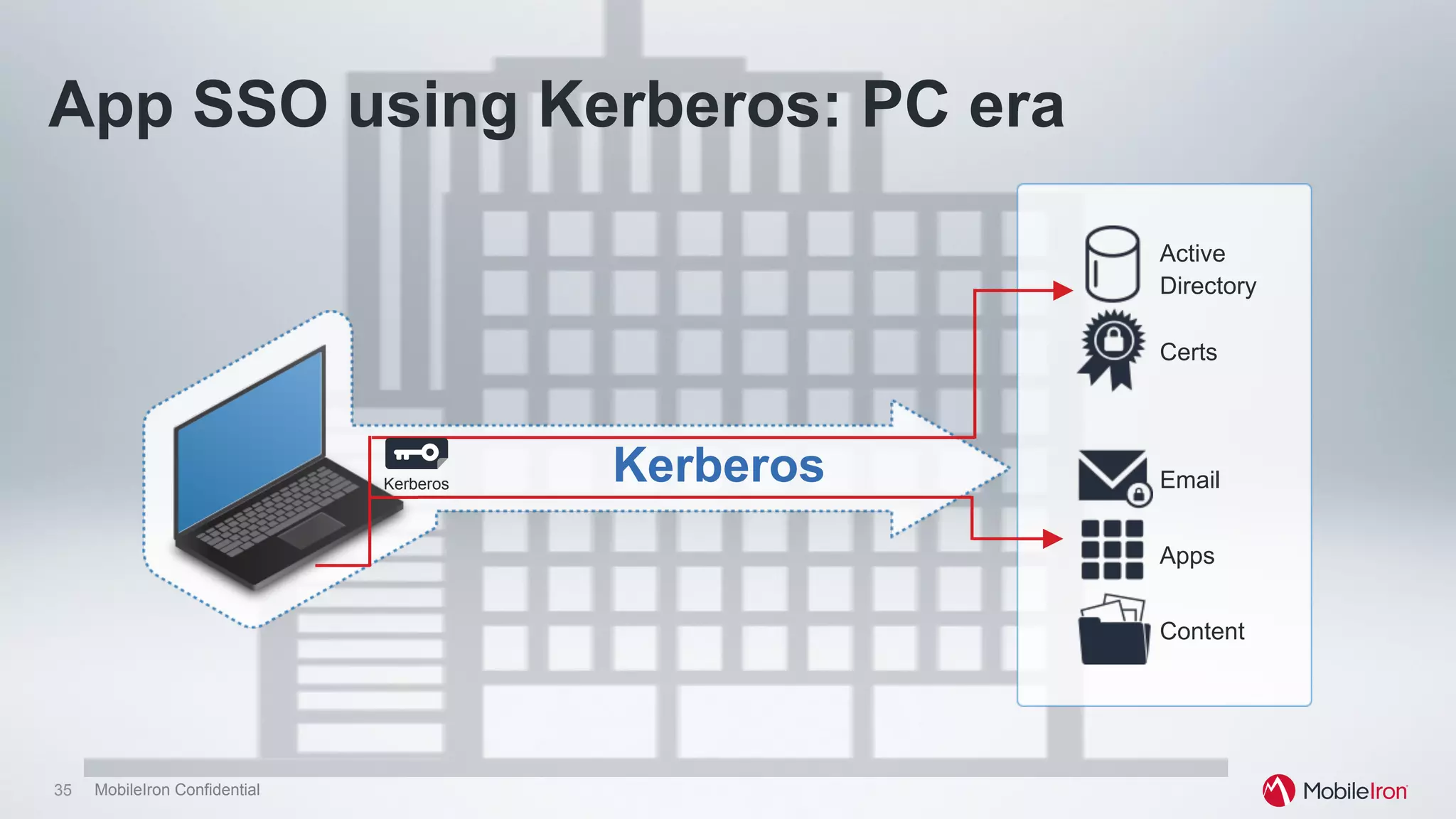 35 MobileIron Confidential
Kerberos Email
Apps
Content
Active
Directory
Certs
Kerberos
App SSO using Kerberos: PC era
 