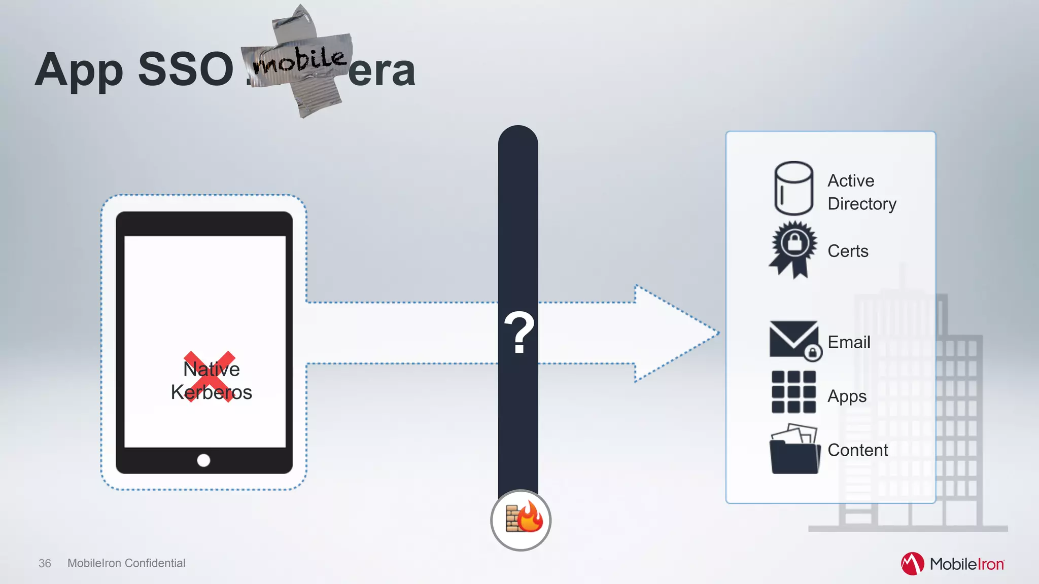 36 MobileIron Confidential
Email
Apps
Content
Active
Directory
Certs
Native
Kerberos
?
App SSO : PC era
 