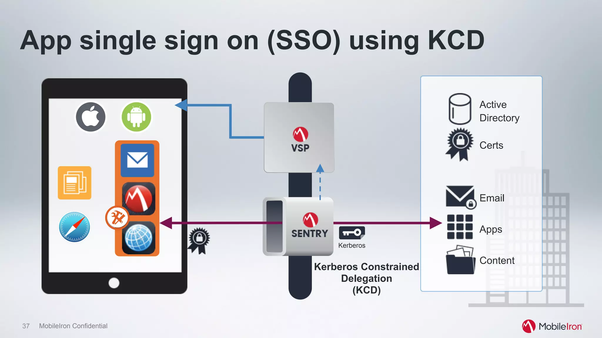 37 MobileIron Confidential
Kerberos Constrained
Delegation
(KCD)
App single sign on (SSO) using KCD
Email
Apps
Content
Active
Directory
Certs
Kerberos
 