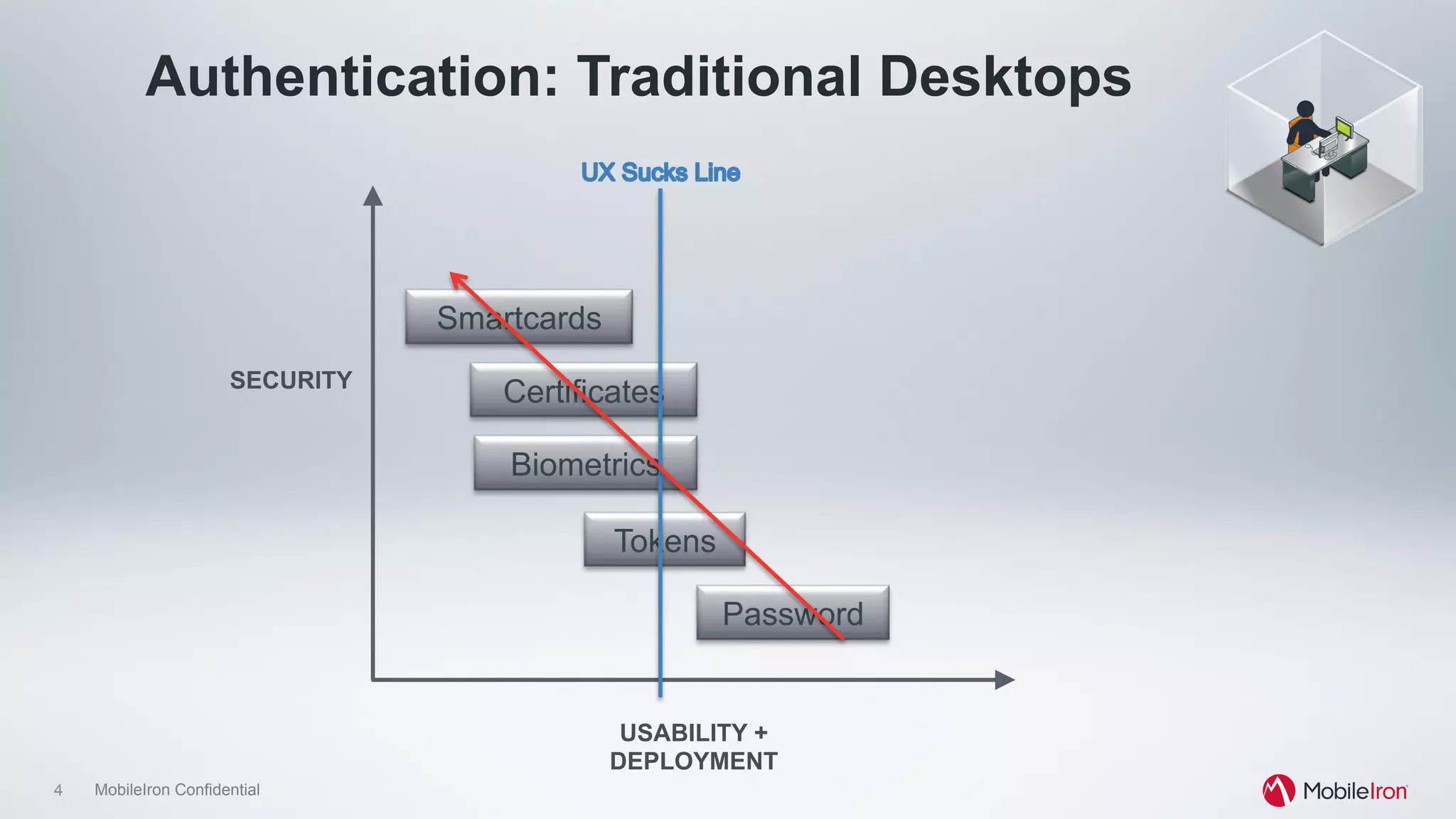 4 MobileIron Confidential
Authentication: Traditional Desktops
Password
Tokens
Biometrics
Smartcards
CertificatesSECURITY
USABILITY +
DEPLOYMENT
 