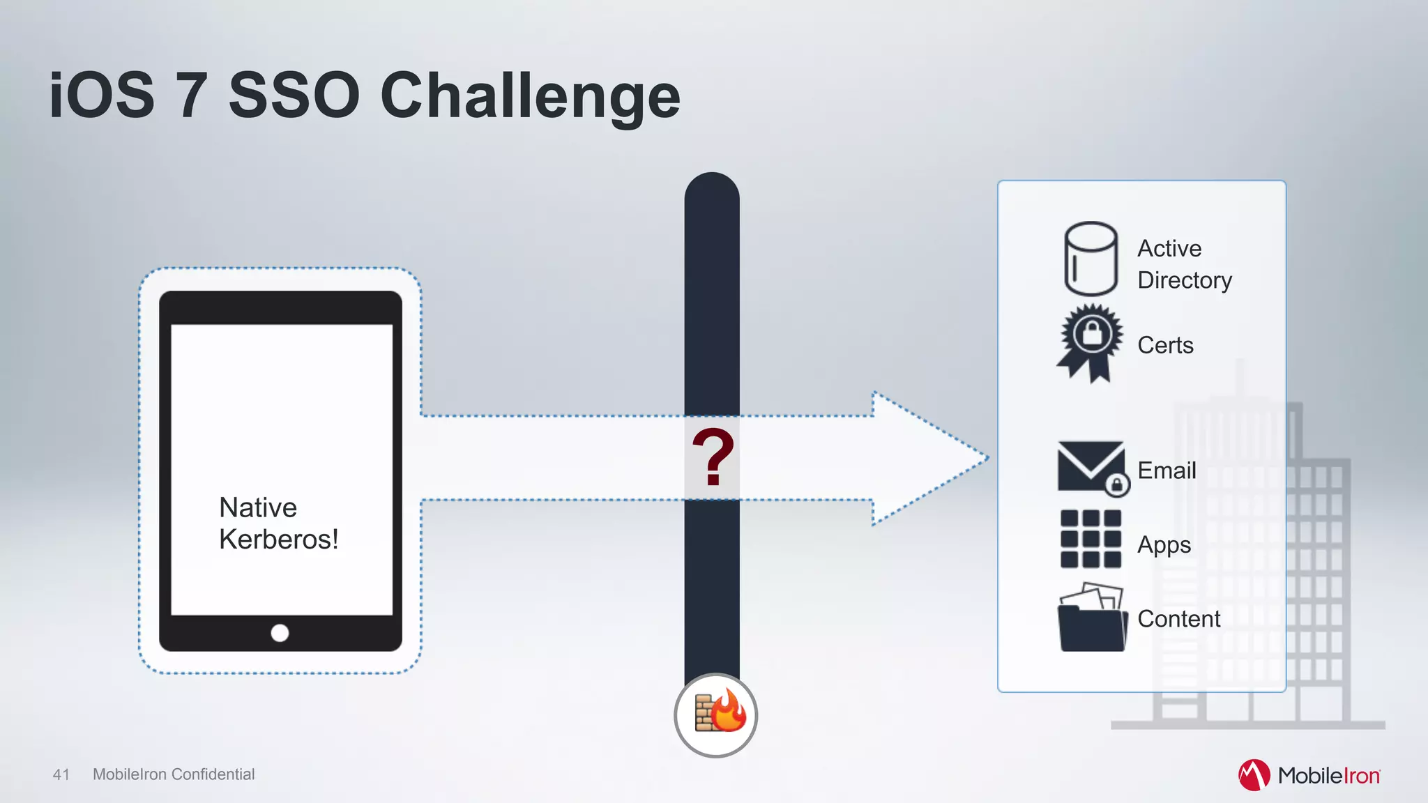 41 MobileIron Confidential
Email
Apps
Content
Active
Directory
Certs
Native
Kerberos!
?
iOS 7 SSO Challenge
 
