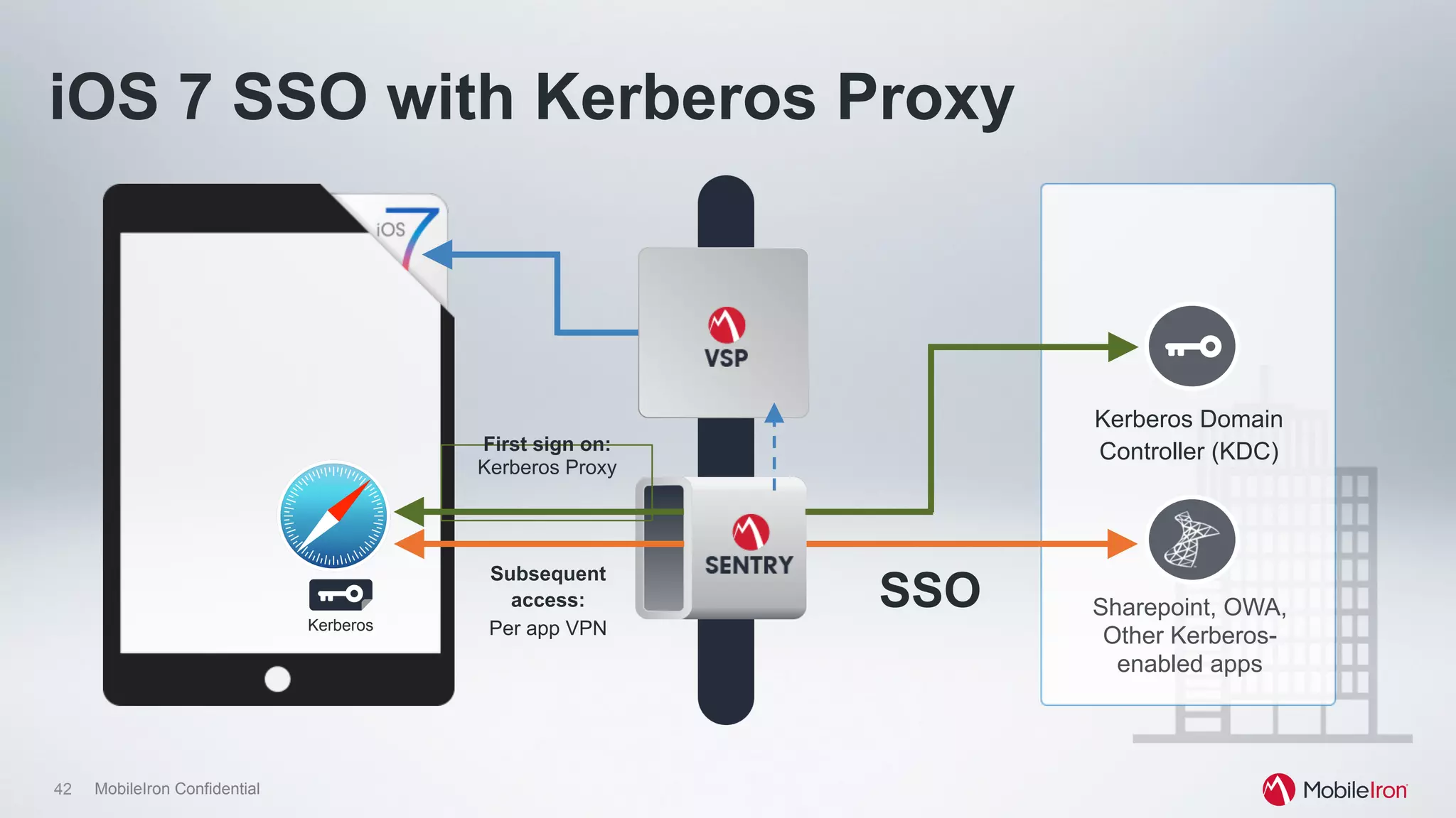 42 MobileIron Confidential
Sharepoint, OWA,
Other Kerberos-
enabled apps
Kerberos Domain
Controller (KDC)
Kerberos
First sign on:
Kerberos Proxy
Subsequent
access:
Per app VPN
SSO
iOS 7 SSO with Kerberos Proxy
 