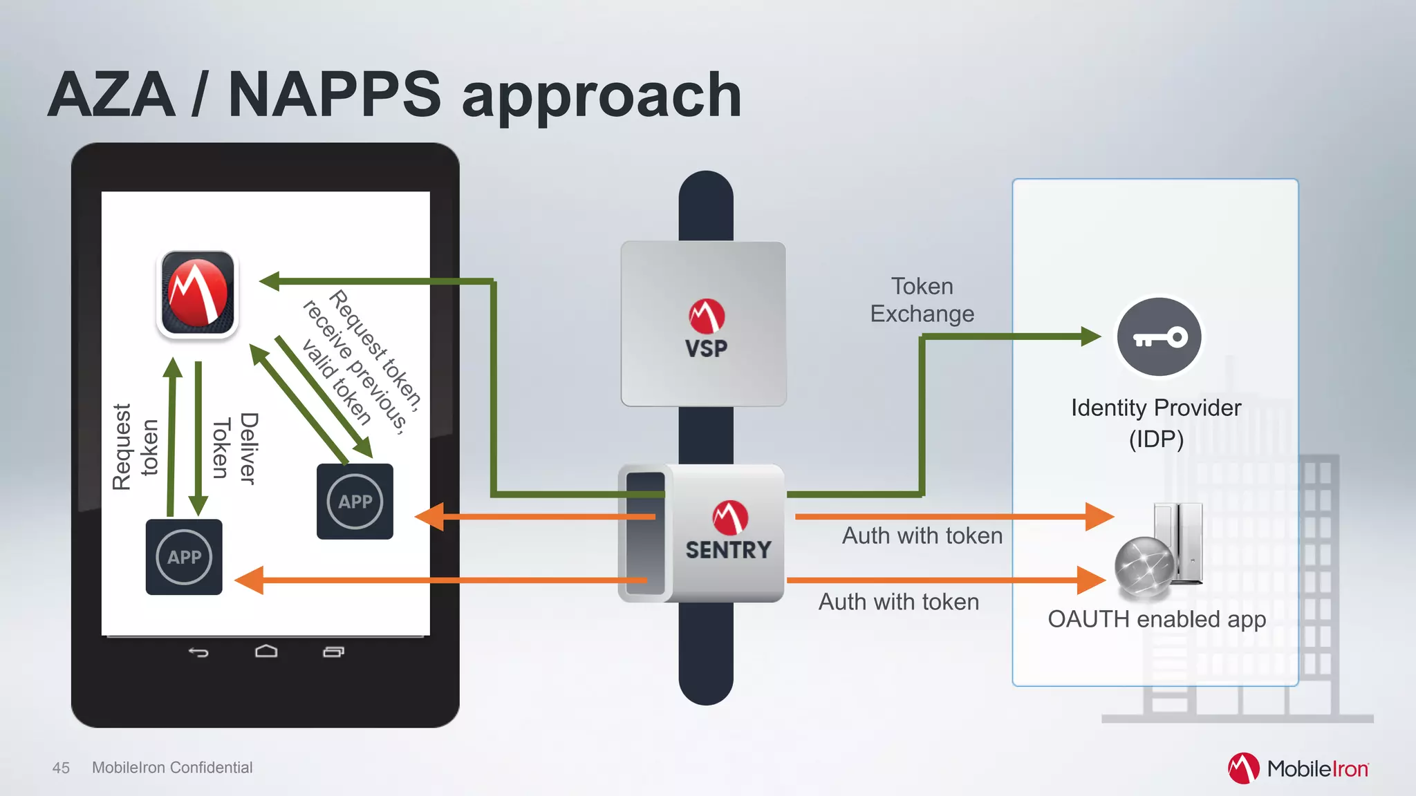 45 MobileIron Confidential
OAUTH enabled app
Identity Provider
(IDP)
AZA / NAPPS approachRequest
token
Token
Exchange
Deliver
Token
Auth with token
Auth with token
 
