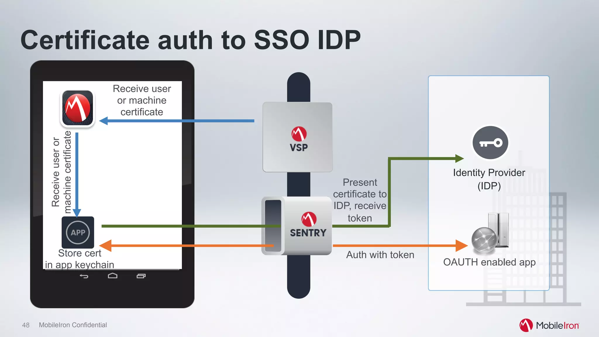 48 MobileIron Confidential
OAUTH enabled app
Identity Provider
(IDP)
Certificate auth to SSO IDP
Auth with token
Receiveuseror
machinecertificate
Receive user
or machine
certificate
Present
certificate to
IDP, receive
token
Store cert
in app keychain
 