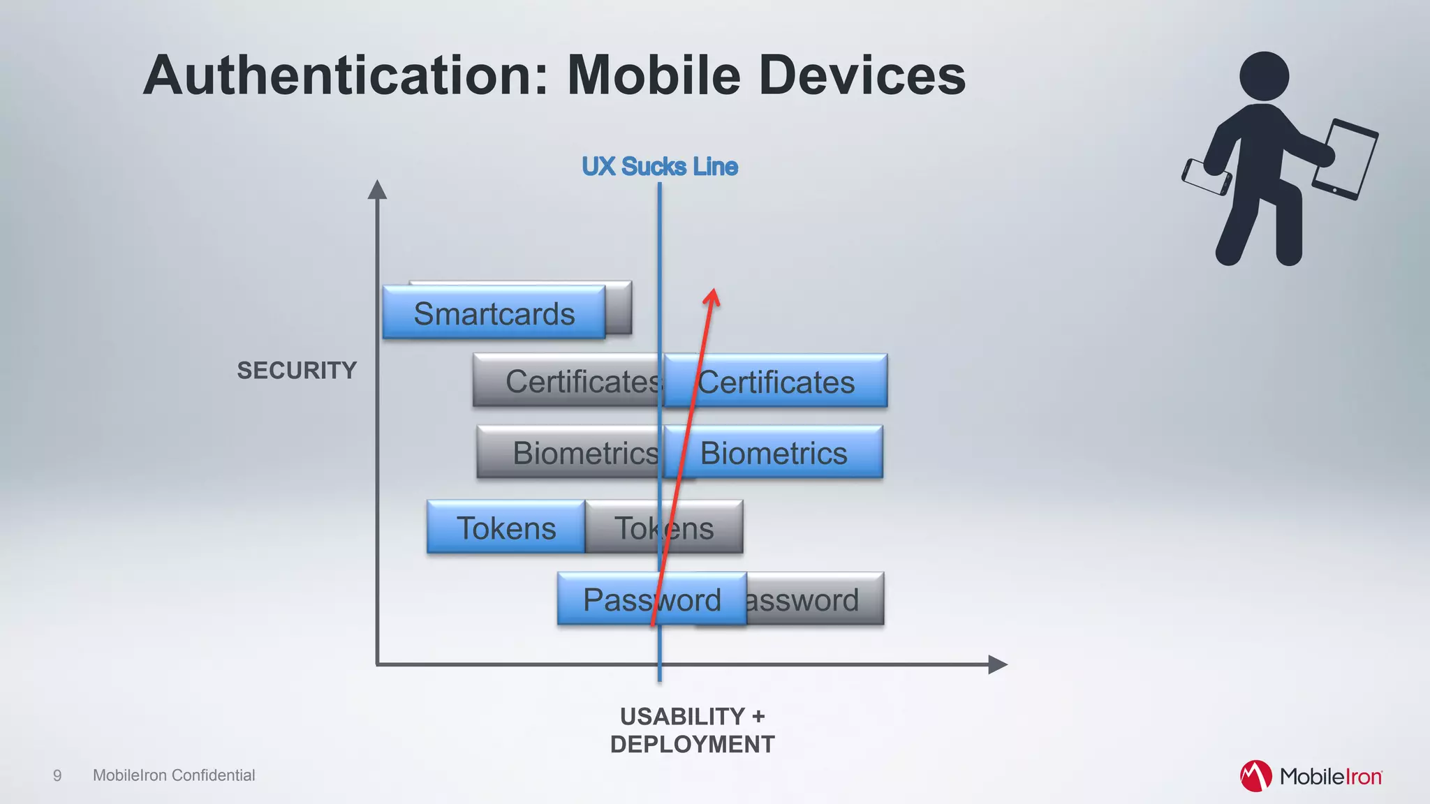 9 MobileIron Confidential
Authentication: Mobile Devices
Password
Tokens
Biometrics
Smartcards
CertificatesSECURITY
USABILITY +
DEPLOYMENT
Tokens
Biometrics
Certificates
Smartcards
Password
 