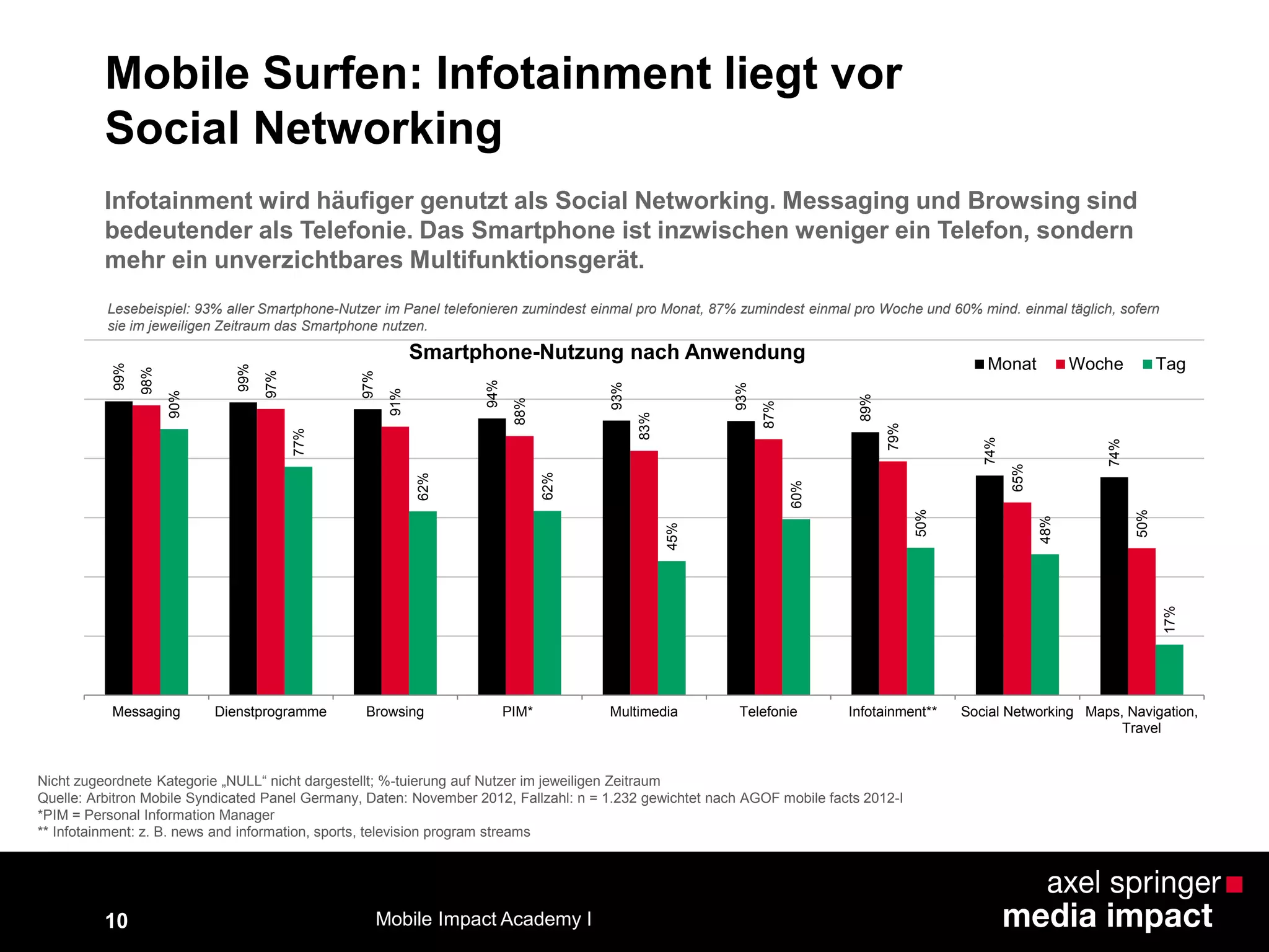 10
Mobile Surfen: Infotainment liegt vor
Social Networking99%
99%
97%
94%
93%
93%
89%
74%
74%
98%
97%
91%
88%
83%
87%
79%
65%
50%
90%
77%
62%
62%
45%
60%
50%
48%
17%
Messaging Dienstprogramme Browsing PIM* Multimedia Telefonie Infotainment** Social Networking Maps, Navigation,
Travel
Monat Woche Tag
Nicht zugeordnete Kategorie „NULL“ nicht dargestellt; %-tuierung auf Nutzer im jeweiligen Zeitraum
Quelle: Arbitron Mobile Syndicated Panel Germany, Daten: November 2012, Fallzahl: n = 1.232 gewichtet nach AGOF mobile facts 2012-I
*PIM = Personal Information Manager
** Infotainment: z. B. news and information, sports, television program streams
Lesebeispiel: 93% aller Smartphone-Nutzer im Panel telefonieren zumindest einmal pro Monat, 87% zumindest einmal pro Woche und 60% mind. einmal täglich, sofern
sie im jeweiligen Zeitraum das Smartphone nutzen.
Infotainment wird häufiger genutzt als Social Networking. Messaging und Browsing sind
bedeutender als Telefonie. Das Smartphone ist inzwischen weniger ein Telefon, sondern
mehr ein unverzichtbares Multifunktionsgerät.
Smartphone-Nutzung nach Anwendung
Mobile Impact Academy I
 