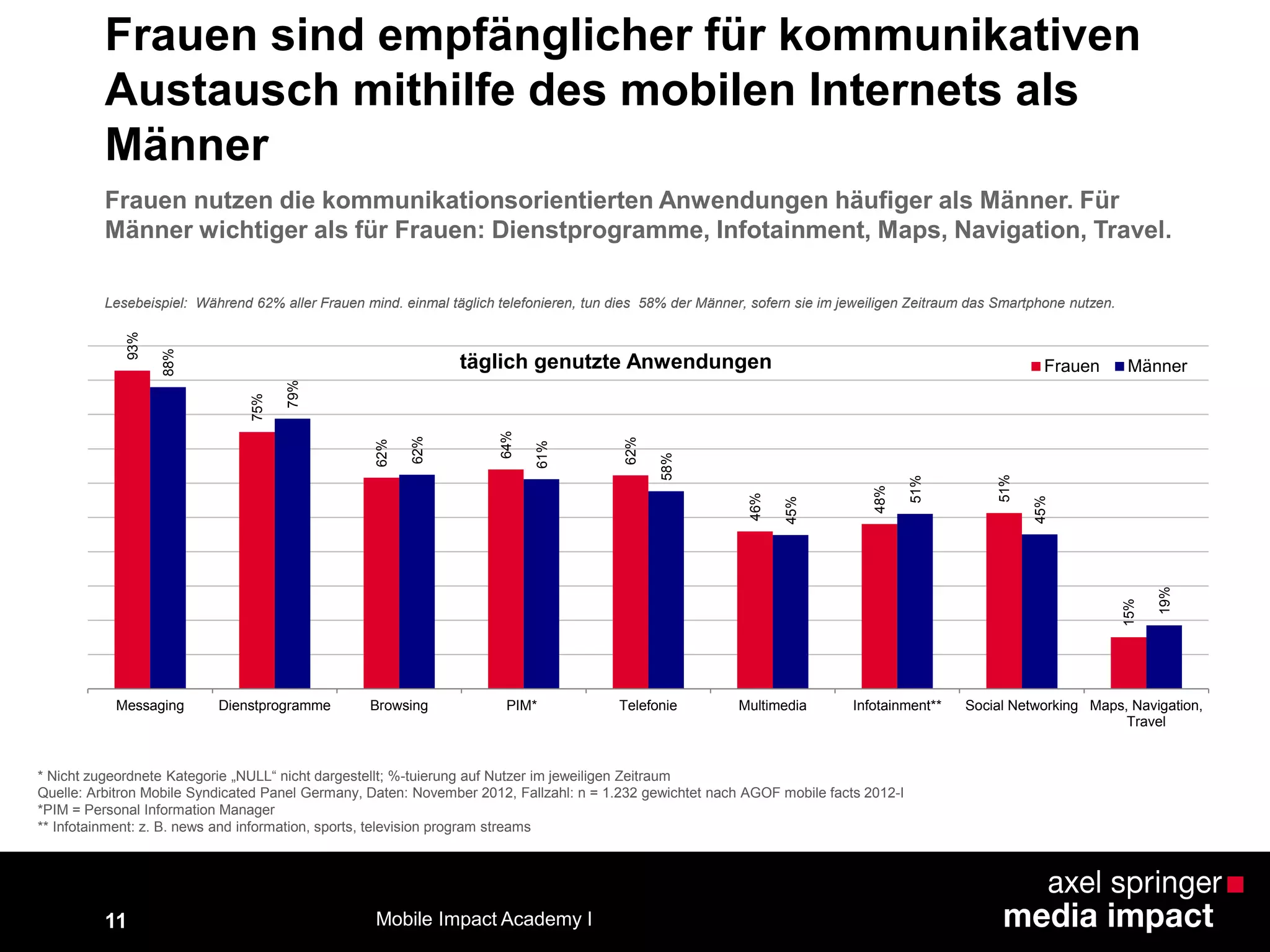 11
Frauen sind empfänglicher für kommunikativen
Austausch mithilfe des mobilen Internets als
Männer93%
75%
62%
64%
62%
46%
48%
51%
15%
88%
79%
62%
61%
58%
45%
51%
45%
19%
Messaging Dienstprogramme Browsing PIM* Telefonie Multimedia Infotainment** Social Networking Maps, Navigation,
Travel
Frauen Männer
* Nicht zugeordnete Kategorie „NULL“ nicht dargestellt; %-tuierung auf Nutzer im jeweiligen Zeitraum
Quelle: Arbitron Mobile Syndicated Panel Germany, Daten: November 2012, Fallzahl: n = 1.232 gewichtet nach AGOF mobile facts 2012-I
*PIM = Personal Information Manager
** Infotainment: z. B. news and information, sports, television program streams
Lesebeispiel: Während 62% aller Frauen mind. einmal täglich telefonieren, tun dies 58% der Männer, sofern sie im jeweiligen Zeitraum das Smartphone nutzen.
Frauen nutzen die kommunikationsorientierten Anwendungen häufiger als Männer. Für
Männer wichtiger als für Frauen: Dienstprogramme, Infotainment, Maps, Navigation, Travel.
täglich genutzte Anwendungen
Mobile Impact Academy I
 