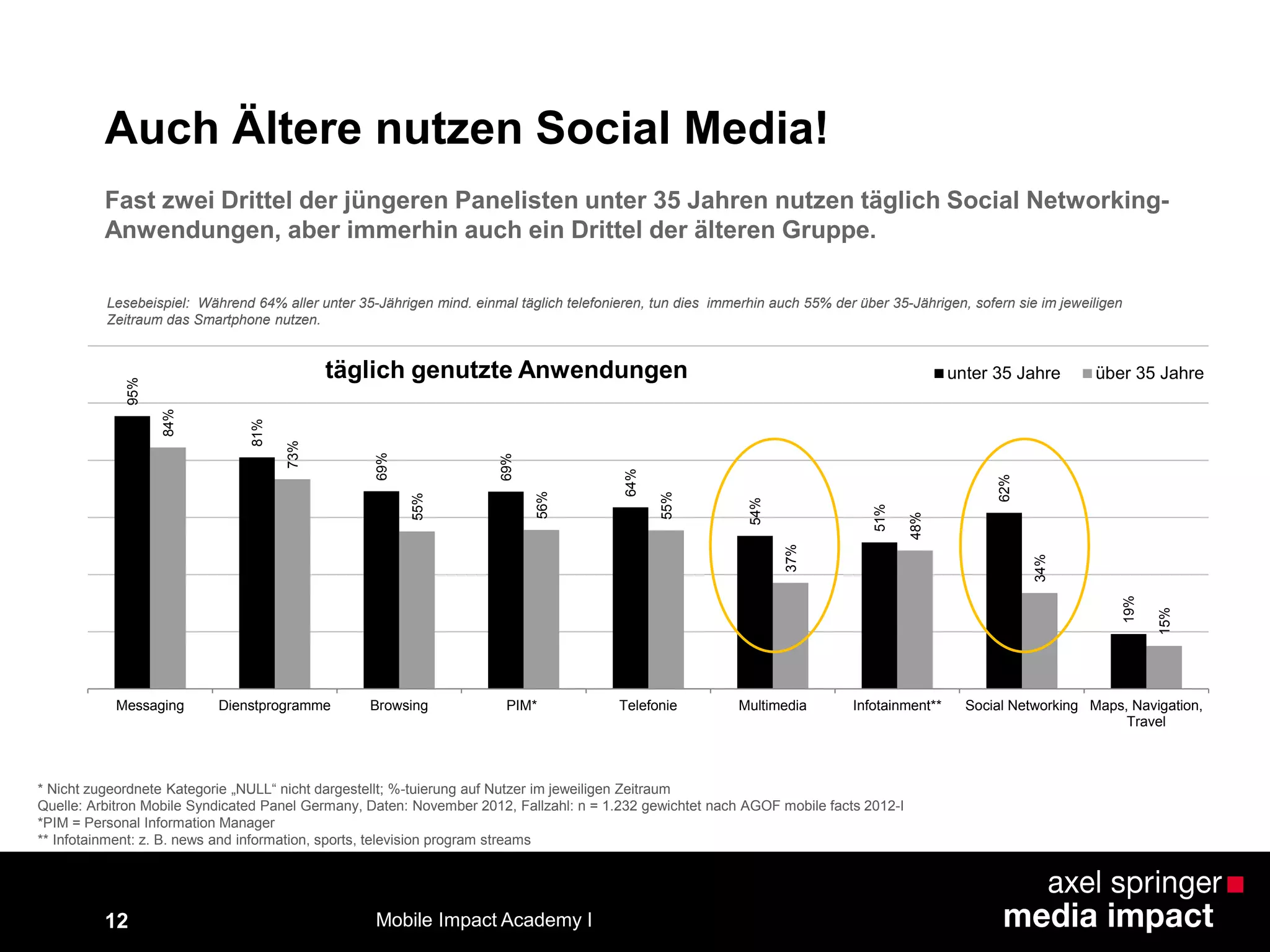 12
Auch Ältere nutzen Social Media!95%
81%
69%
69%
64%
54%
51%
62%
19%
84%
73%
55%
56%
55%
37%
48%
34%
15%
Messaging Dienstprogramme Browsing PIM* Telefonie Multimedia Infotainment** Social Networking Maps, Navigation,
Travel
unter 35 Jahre über 35 Jahre
* Nicht zugeordnete Kategorie „NULL“ nicht dargestellt; %-tuierung auf Nutzer im jeweiligen Zeitraum
Quelle: Arbitron Mobile Syndicated Panel Germany, Daten: November 2012, Fallzahl: n = 1.232 gewichtet nach AGOF mobile facts 2012-I
*PIM = Personal Information Manager
** Infotainment: z. B. news and information, sports, television program streams
Lesebeispiel: Während 64% aller unter 35-Jährigen mind. einmal täglich telefonieren, tun dies immerhin auch 55% der über 35-Jährigen, sofern sie im jeweiligen
Zeitraum das Smartphone nutzen.
Fast zwei Drittel der jüngeren Panelisten unter 35 Jahren nutzen täglich Social Networking-
Anwendungen, aber immerhin auch ein Drittel der älteren Gruppe.
täglich genutzte Anwendungen
Mobile Impact Academy I
 